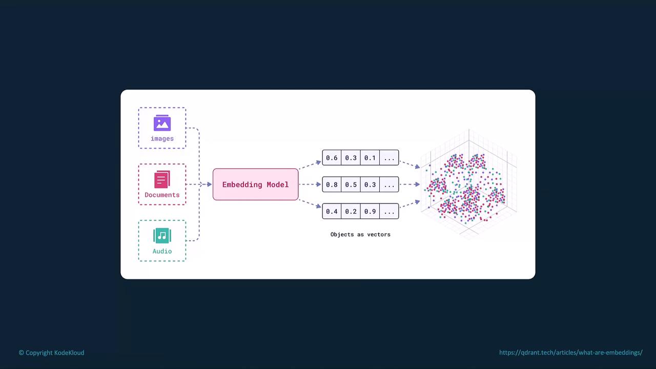 The image illustrates an embedding model that converts images, documents, and audio into vectors, which are then visualized in a 3D space.