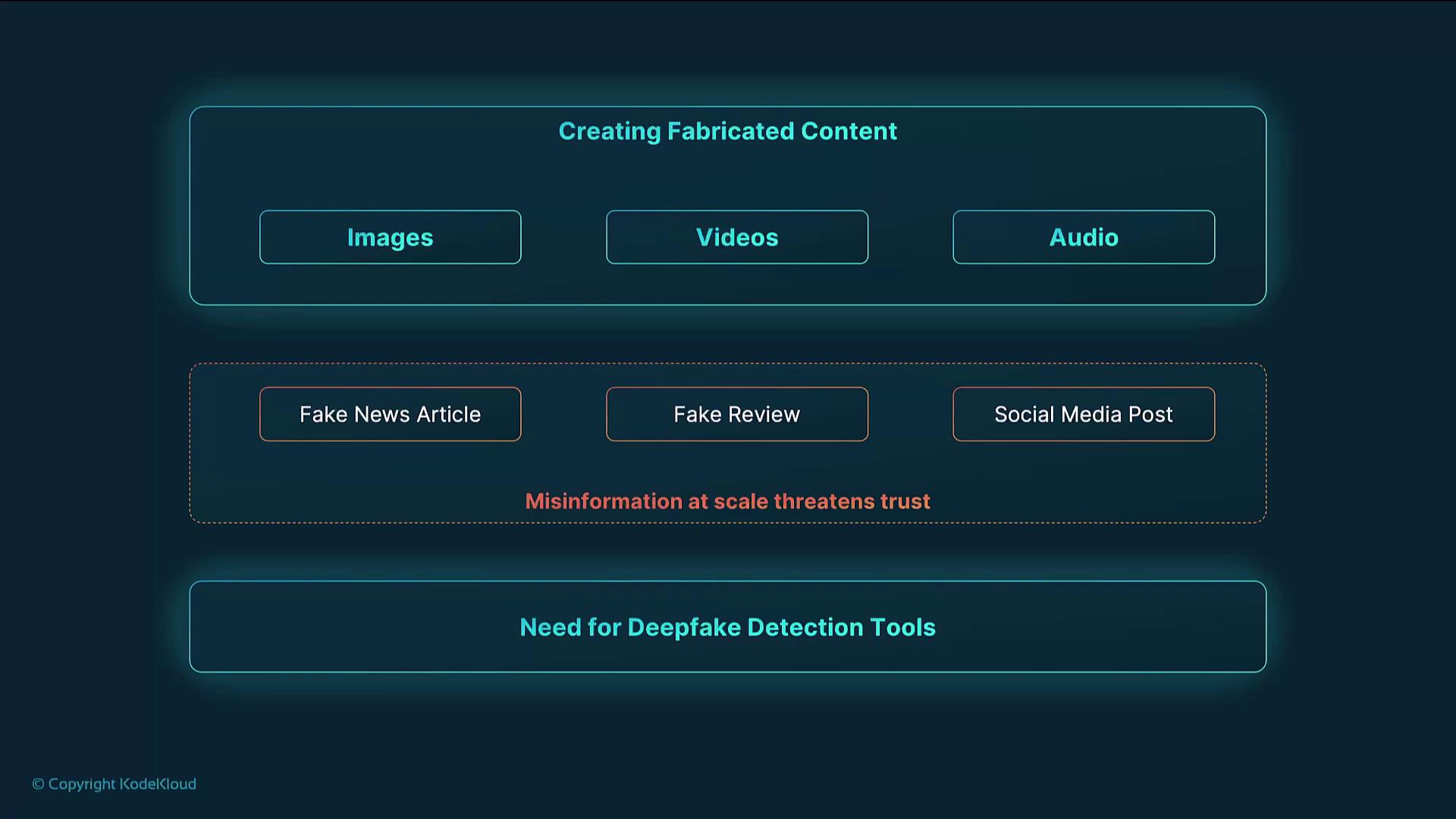 The image outlines the creation of fabricated content such as images, videos, and audio, leading to fake news articles, reviews, and social media posts, highlighting the threat of misinformation and the need for deepfake detection tools.