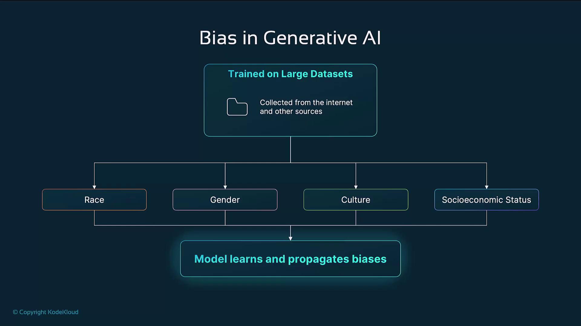 The image is a flowchart illustrating how generative AI trained on large datasets can learn and propagate biases related to race, gender, culture, and socioeconomic status.