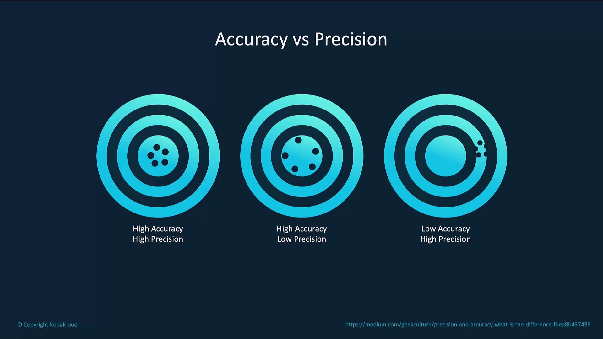 The image illustrates the concepts of accuracy and precision using three target diagrams: high accuracy and high precision, high accuracy and low precision, and low accuracy and high precision.