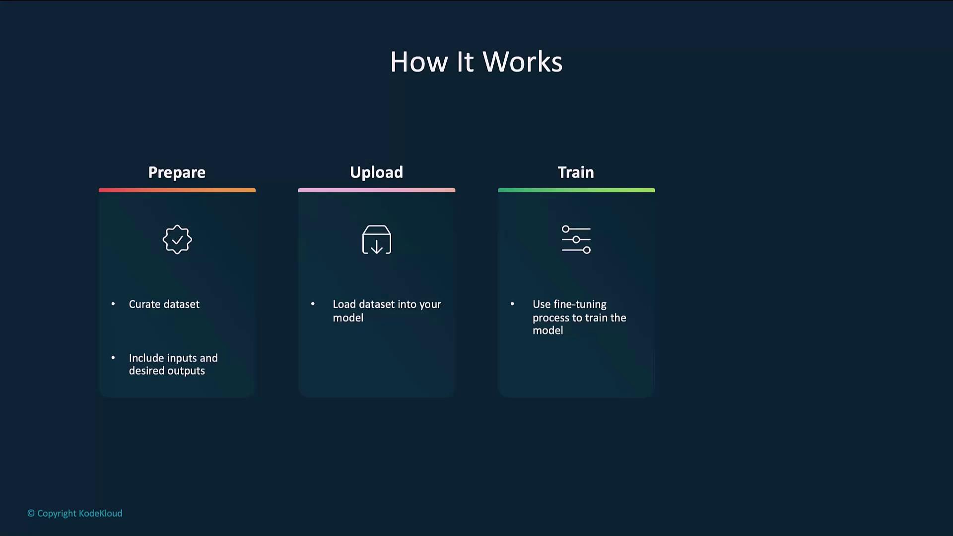 The image is a flowchart titled "How It Works," outlining three steps: Prepare (curate dataset and include inputs/outputs), Upload (load dataset into the model), and Train (use fine-tuning to train the model).