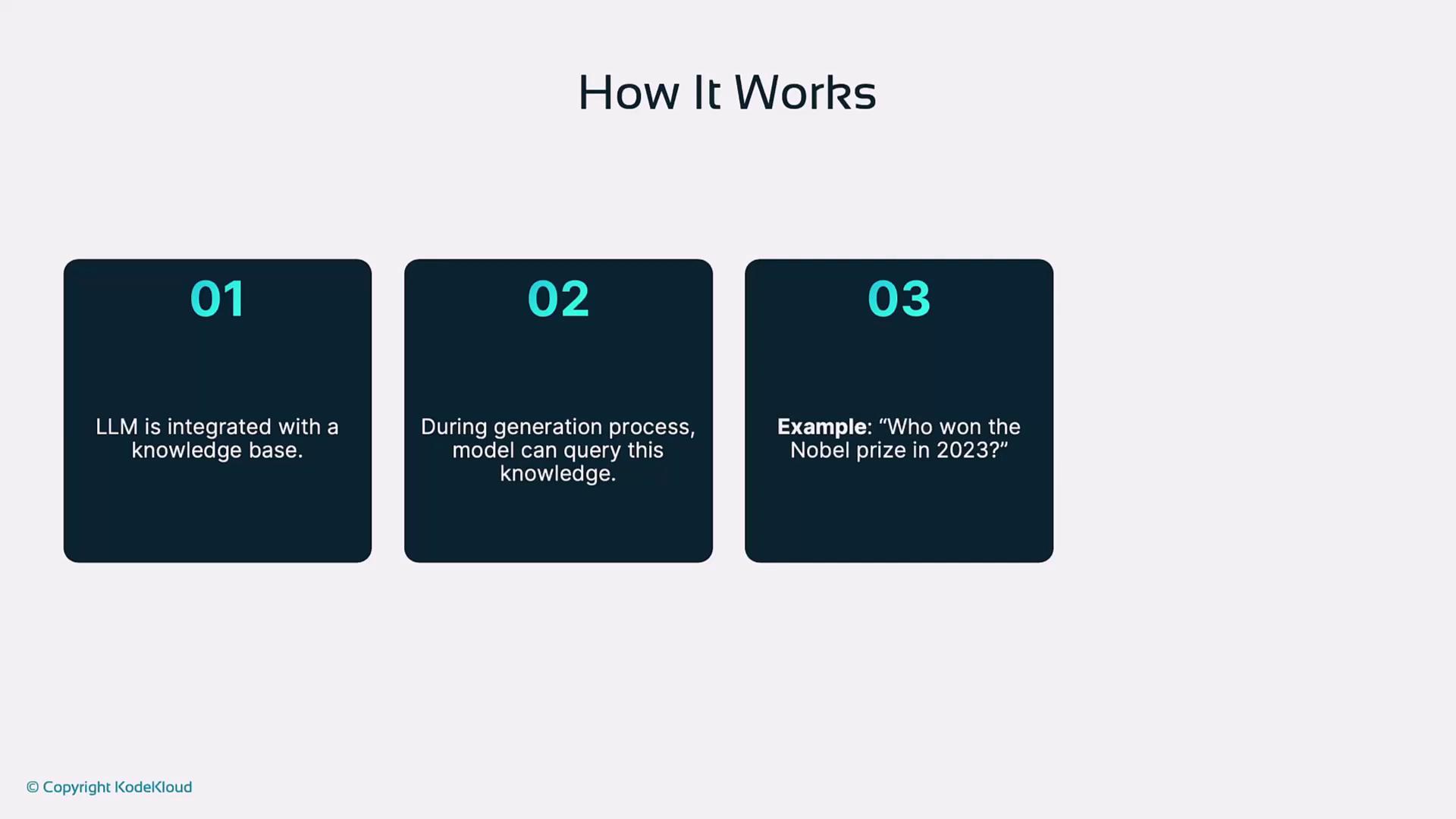 The image is a three-step process diagram titled "How It Works," explaining how an LLM is integrated with a knowledge base, can query this knowledge during generation, and provides an example question.
