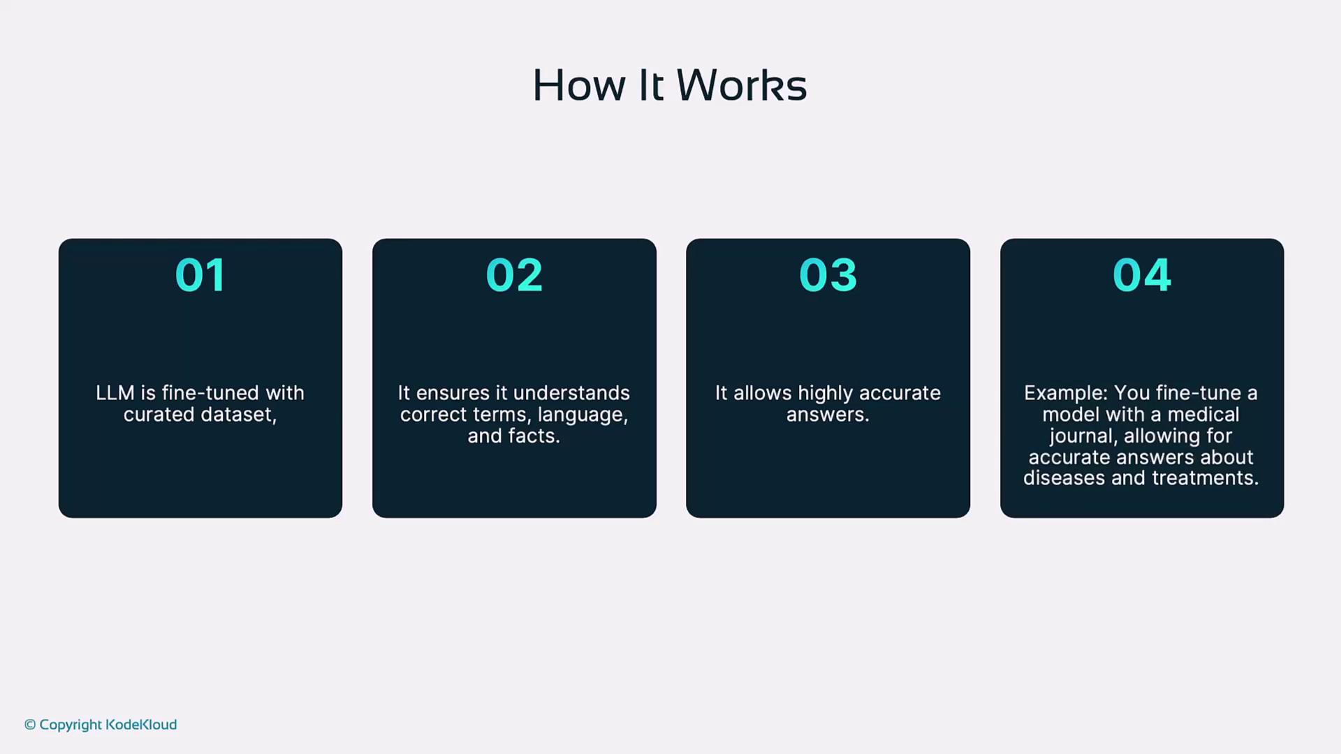 The image explains a four-step process of how a language model (LLM) is fine-tuned with a curated dataset to ensure accurate understanding and answers, using a medical journal as an example.