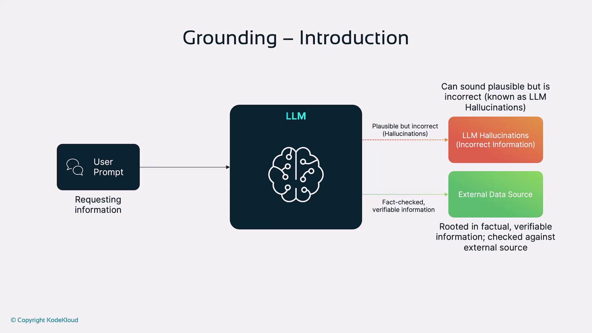 The image is a flowchart illustrating the grounding process in LLMs, showing how user prompts can lead to either hallucinations (incorrect information) or fact-checked information from external data sources.