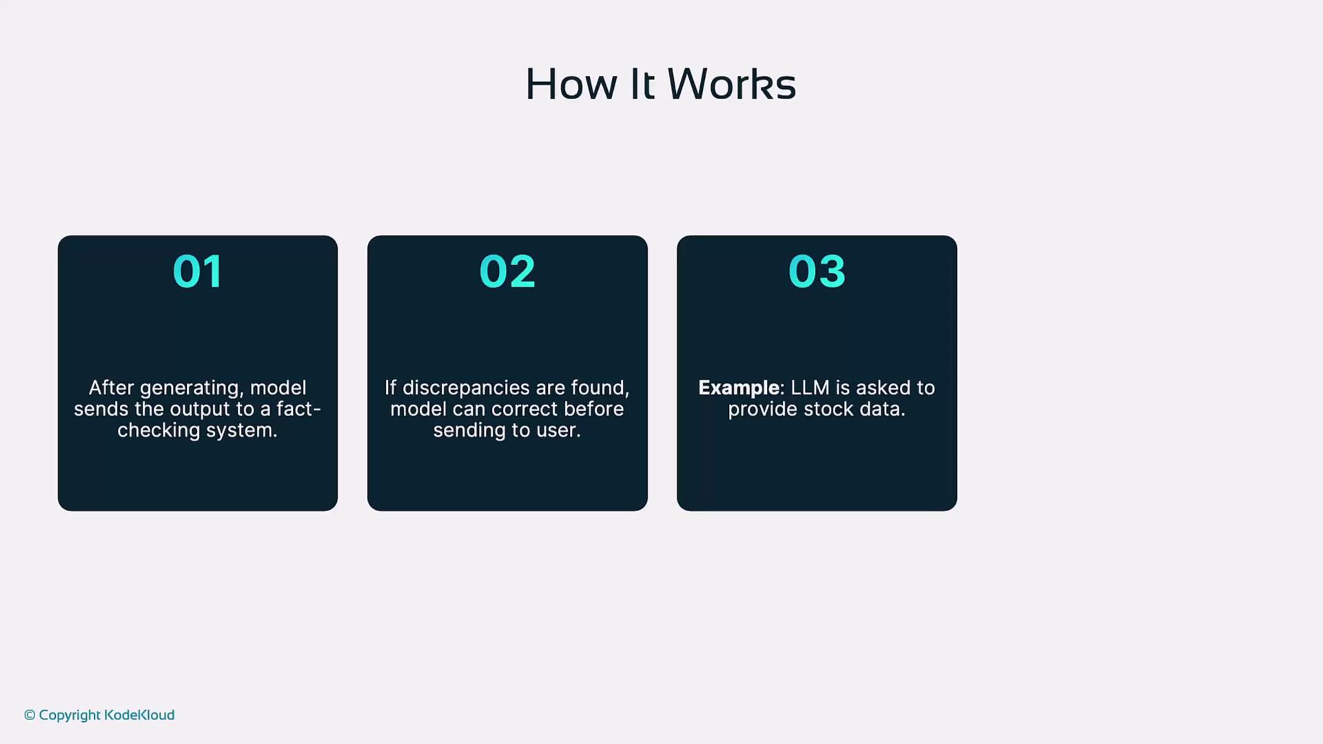 The image outlines a three-step process for a model's operation: sending output to a fact-checking system, correcting discrepancies, and providing an example of the model being asked for stock data.
