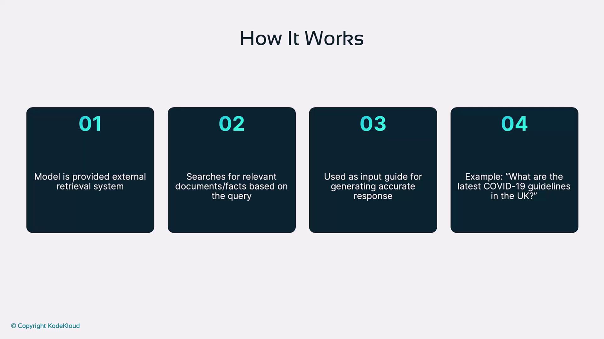 The image outlines a four-step process for how a model works, including external retrieval, searching for relevant documents, using input for accurate responses, and providing an example query.