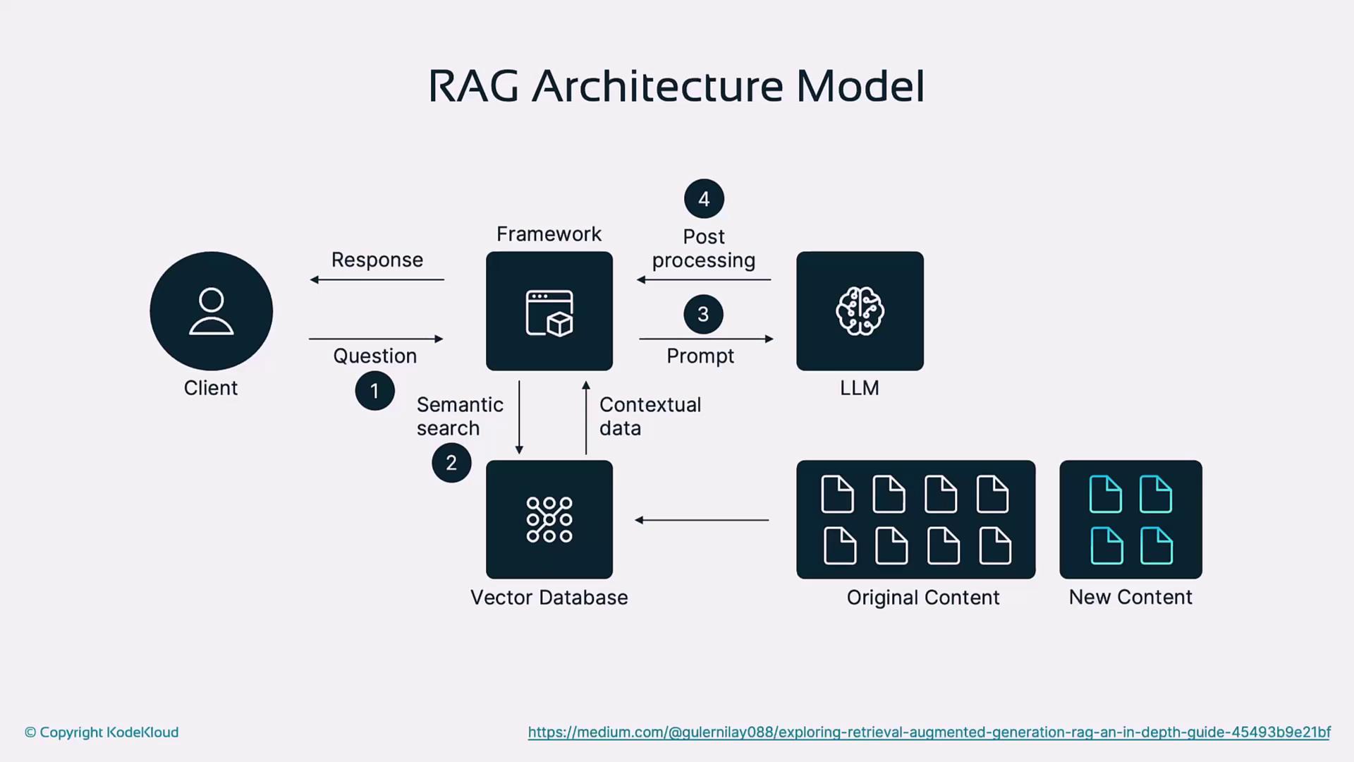The image illustrates the RAG (Retrieval-Augmented Generation) Architecture Model, showing the flow from a client's question through semantic search, vector database, and LLM (Large Language Model) to generate a response.