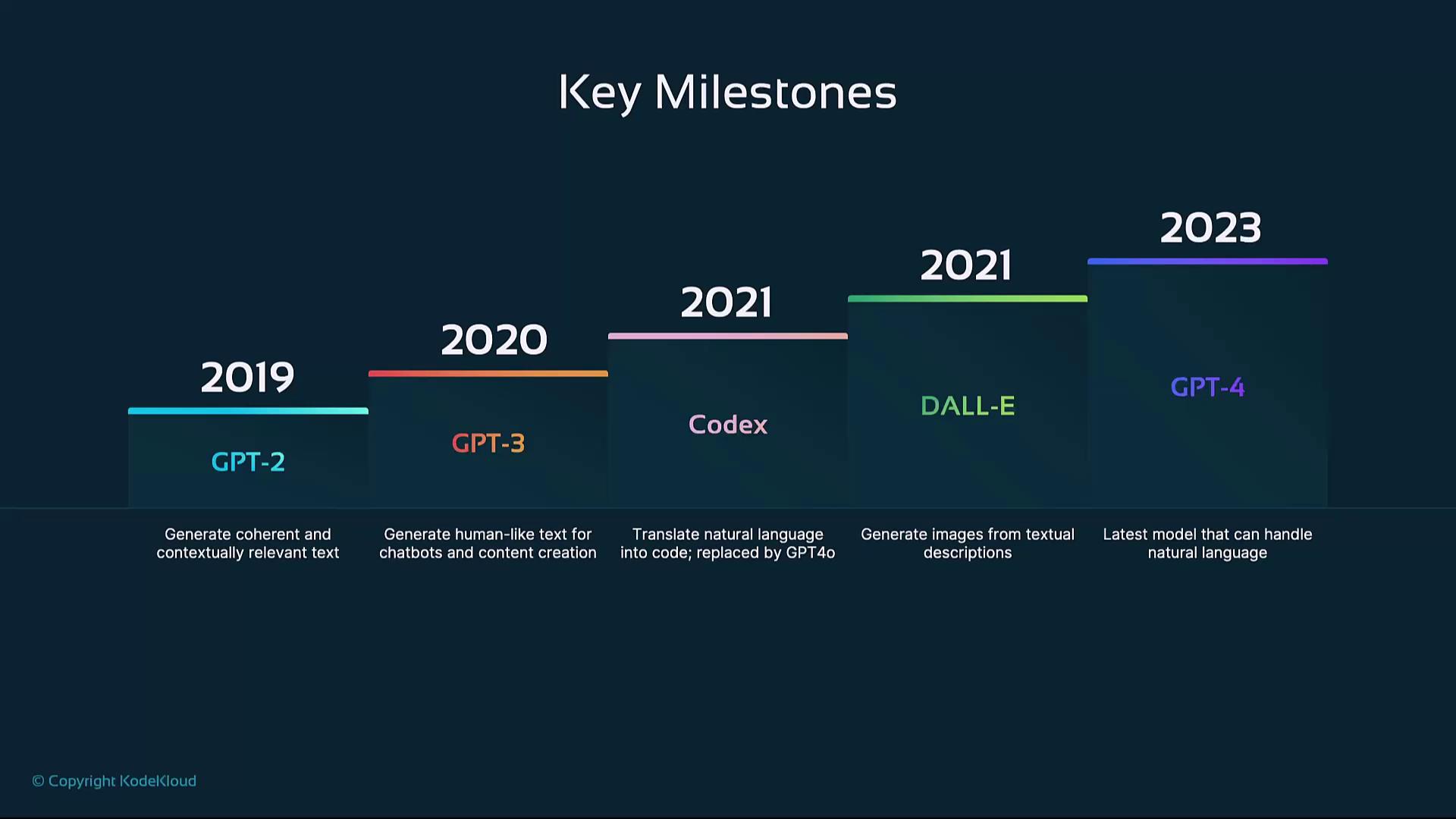 The image is a timeline of key milestones in AI development from 2019 to 2023, highlighting the releases of GPT-2, GPT-3, Codex, DALL-E, and GPT-4, along with their capabilities.