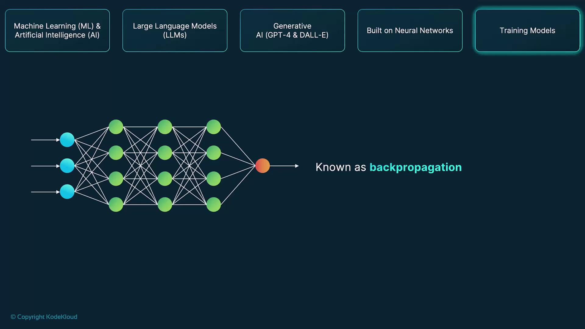 The image illustrates a neural network diagram with labeled sections related to machine learning concepts, highlighting "backpropagation."