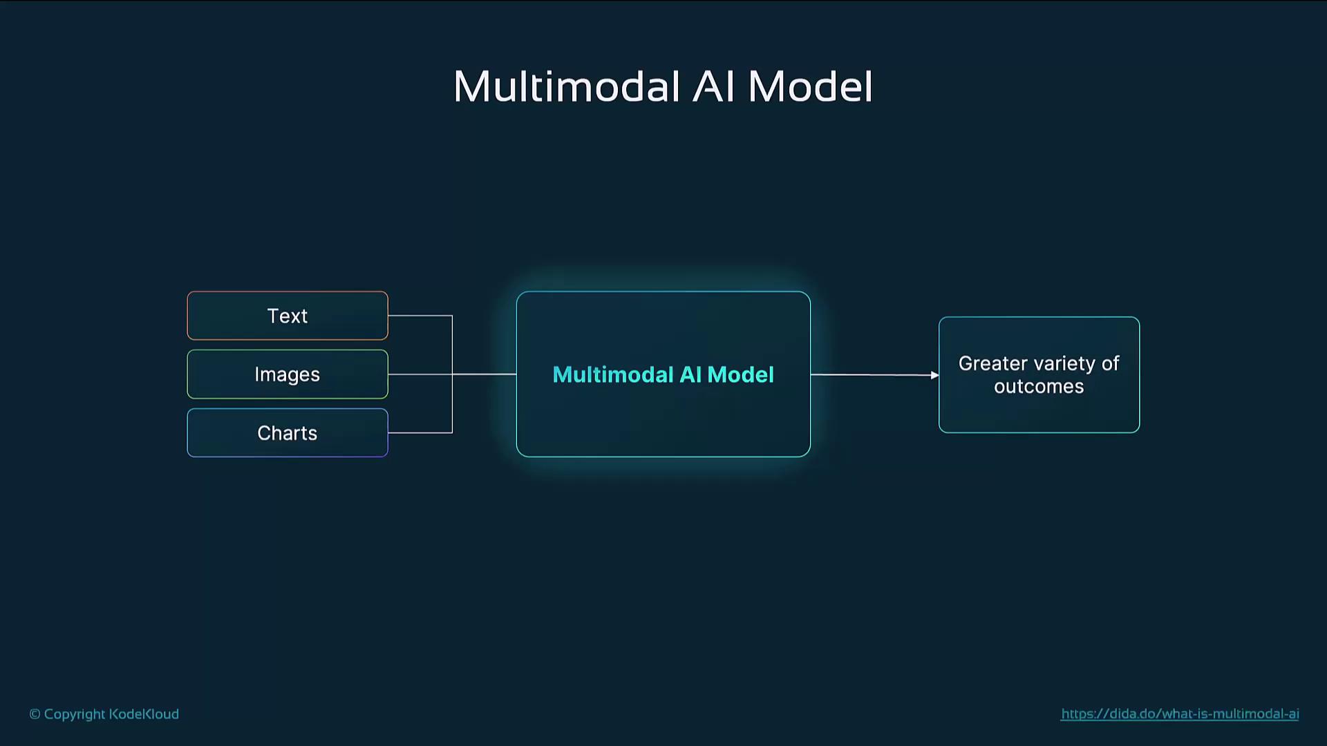 The image is a flowchart illustrating a "Multimodal AI Model" that processes text, images, and charts to produce a greater variety of outcomes.