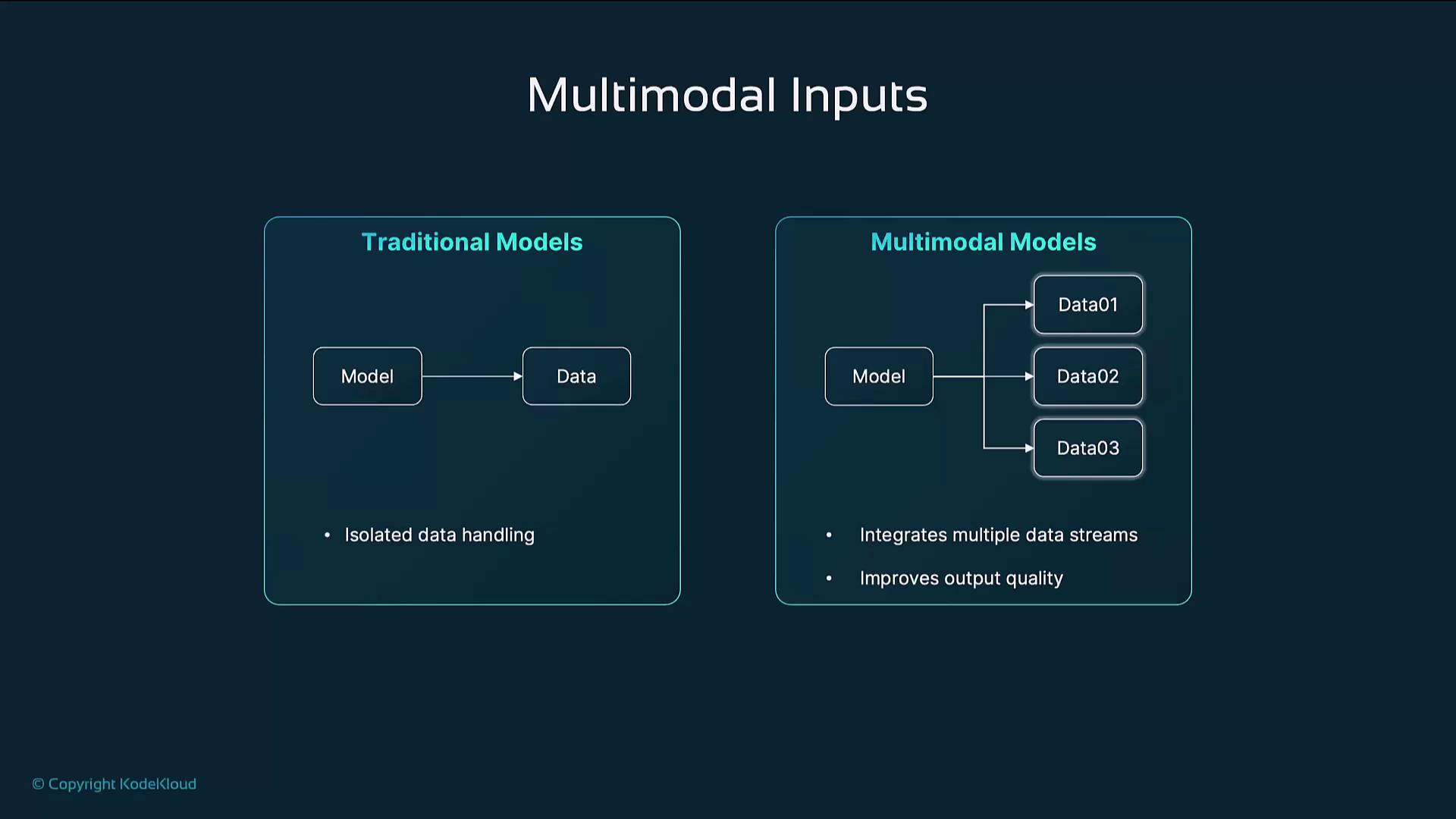 The image compares traditional models, which handle isolated data, with multimodal models that integrate multiple data streams to improve output quality.