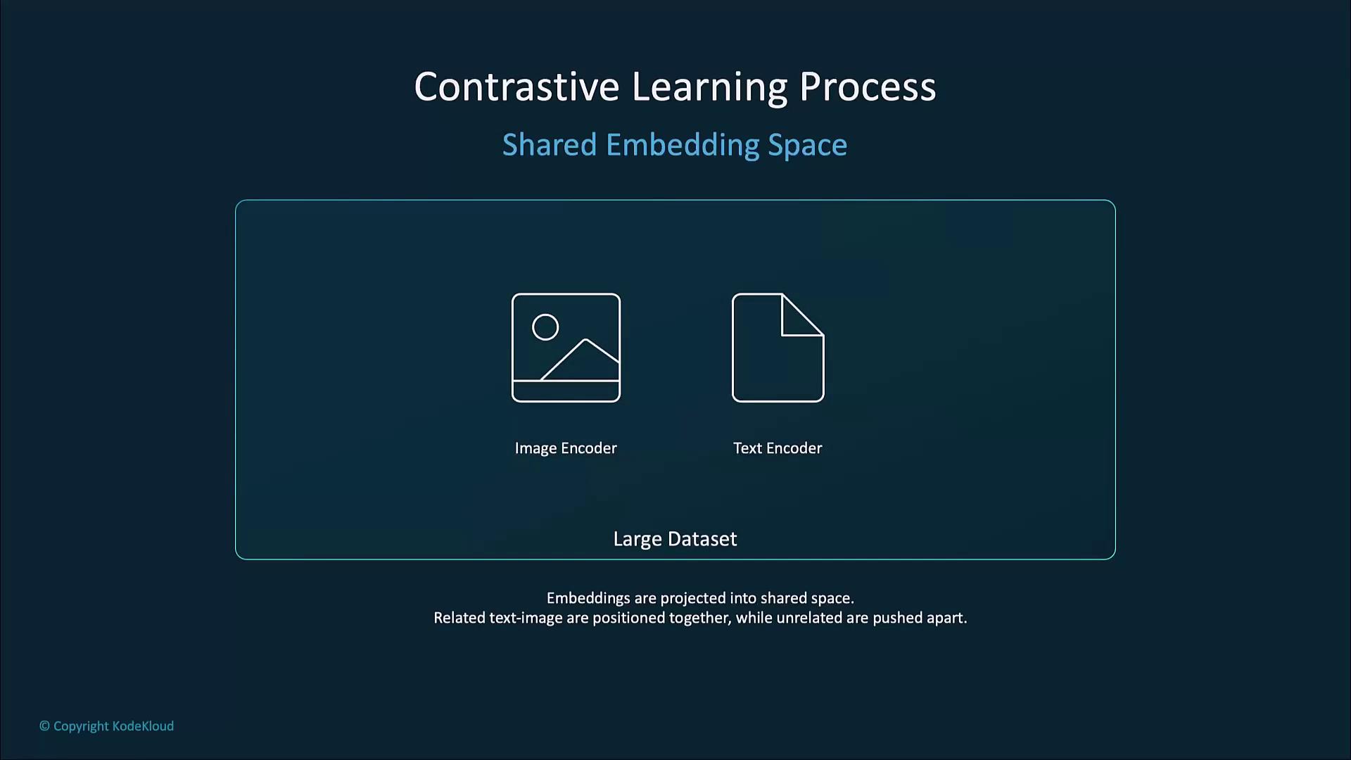 The image illustrates a contrastive learning process with a shared embedding space, involving an image encoder and a text encoder. It explains that embeddings are projected into a shared space where related text-image pairs are positioned together, while unrelated ones are pushed apart.