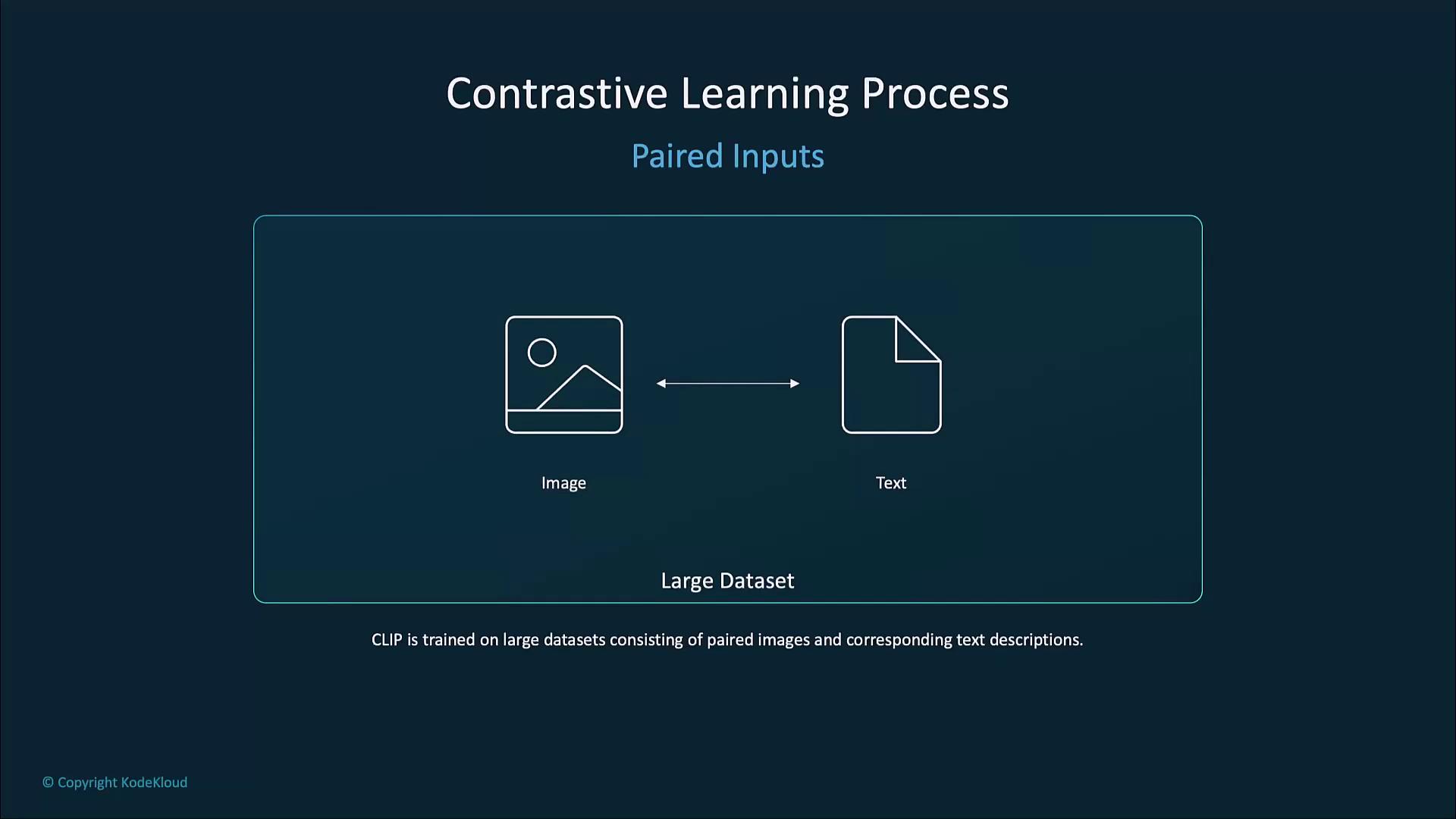 The image illustrates the "Contrastive Learning Process" with paired inputs of images and text, indicating that CLIP is trained on large datasets of paired images and text descriptions.