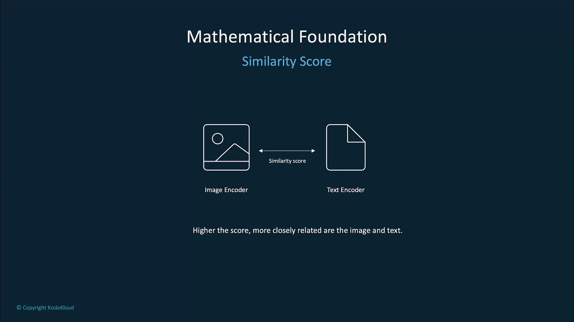 The image illustrates the concept of a similarity score between an image encoder and a text encoder, indicating that a higher score means a closer relationship between the image and text.