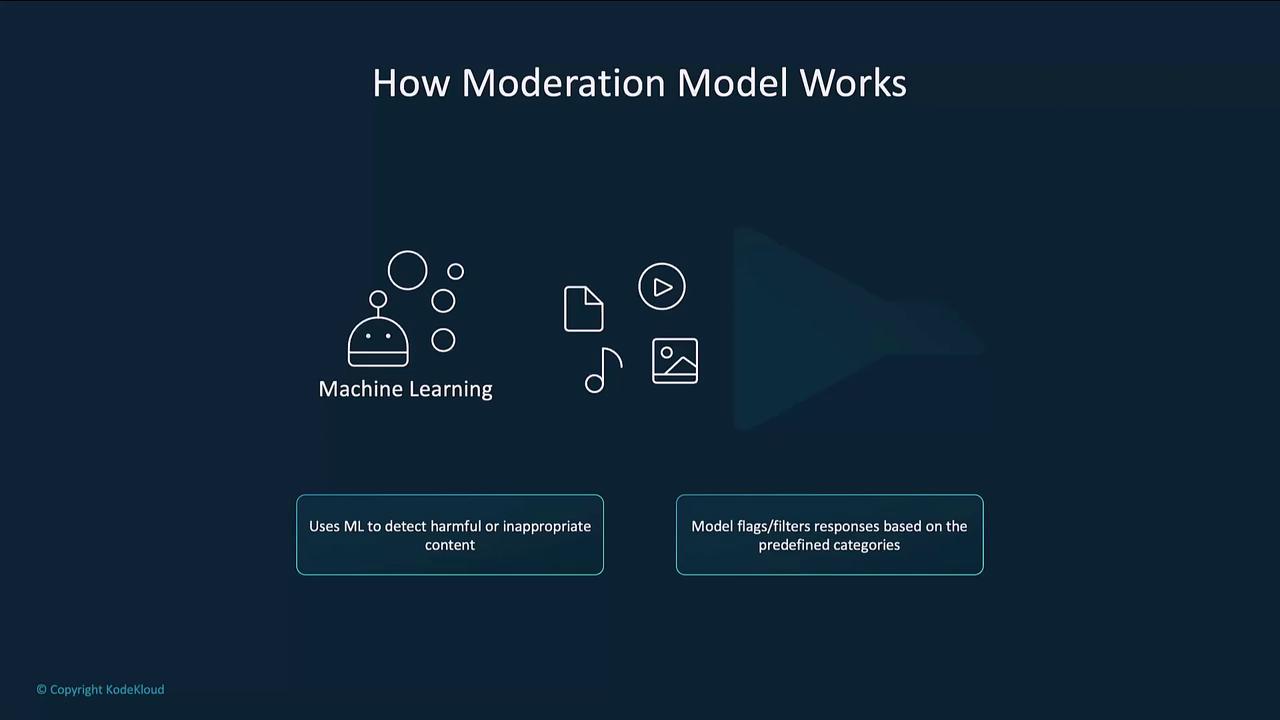 The image explains how a moderation model works using machine learning to detect harmful or inappropriate content and flag or filter responses based on predefined categories.