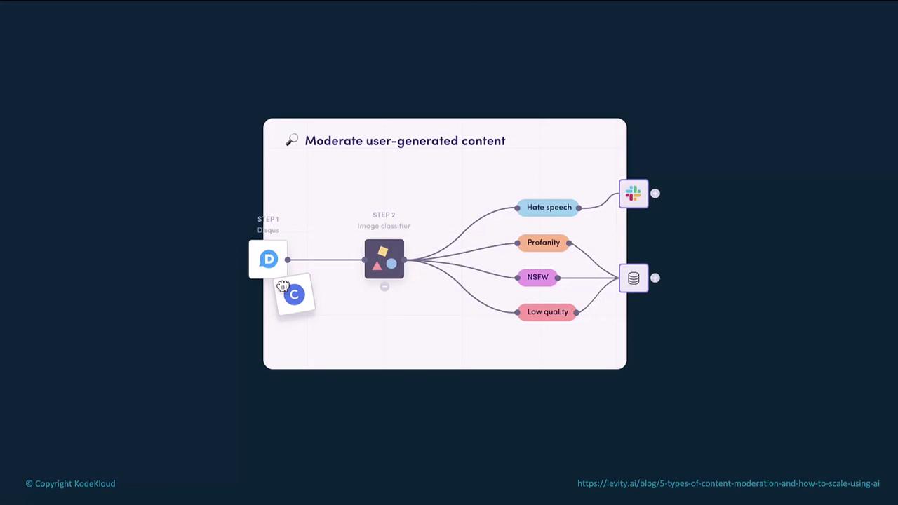 The image is a flowchart illustrating the process of moderating user-generated content, identifying categories like hate speech, profanity, NSFW, and low quality. It shows steps involving an image classifier and integration with other platforms.