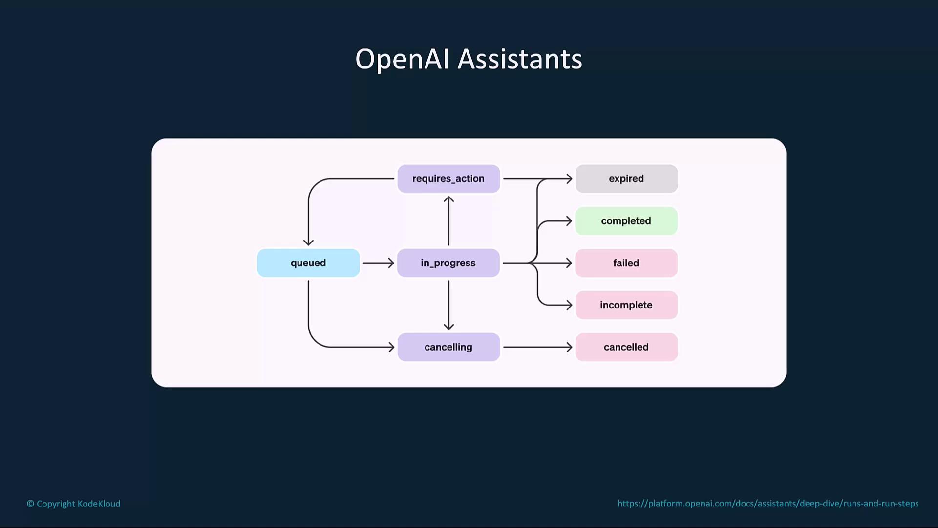 The image is a flowchart titled "OpenAI Assistants," showing different states such as "queued," "in_progress," "requires_action," and their possible outcomes like "completed," "failed," and "cancelled."