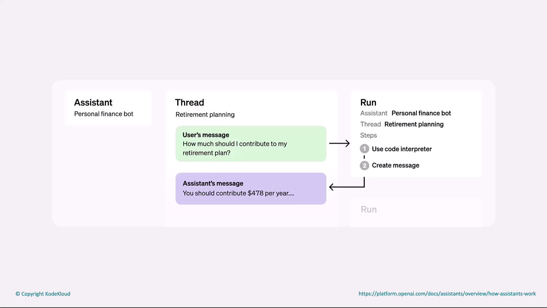 The image is a flowchart illustrating a personal finance bot assisting with retirement planning. It shows a user's message asking about retirement contributions and the assistant's response, with steps involving a code interpreter and message creation.