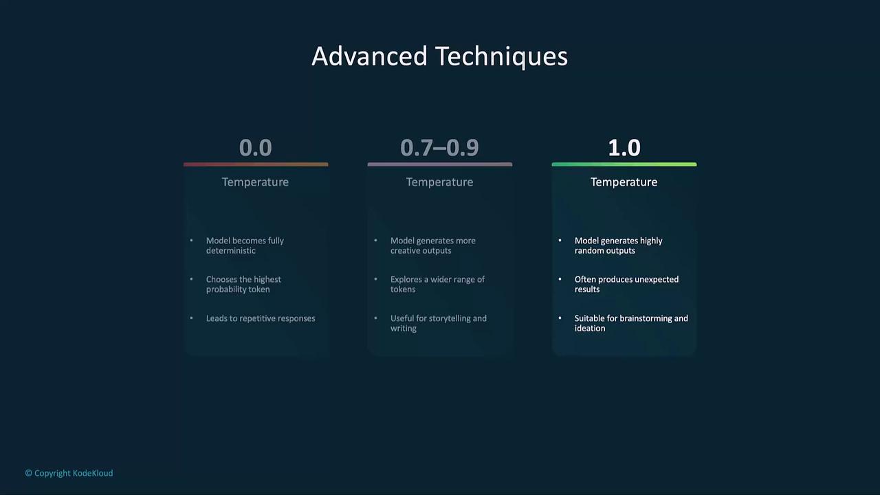 The image is a chart titled "Advanced Techniques" that explains the effects of different temperature settings (0.0, 0.7-0.9, 1.0) on model outputs, ranging from deterministic to highly random.