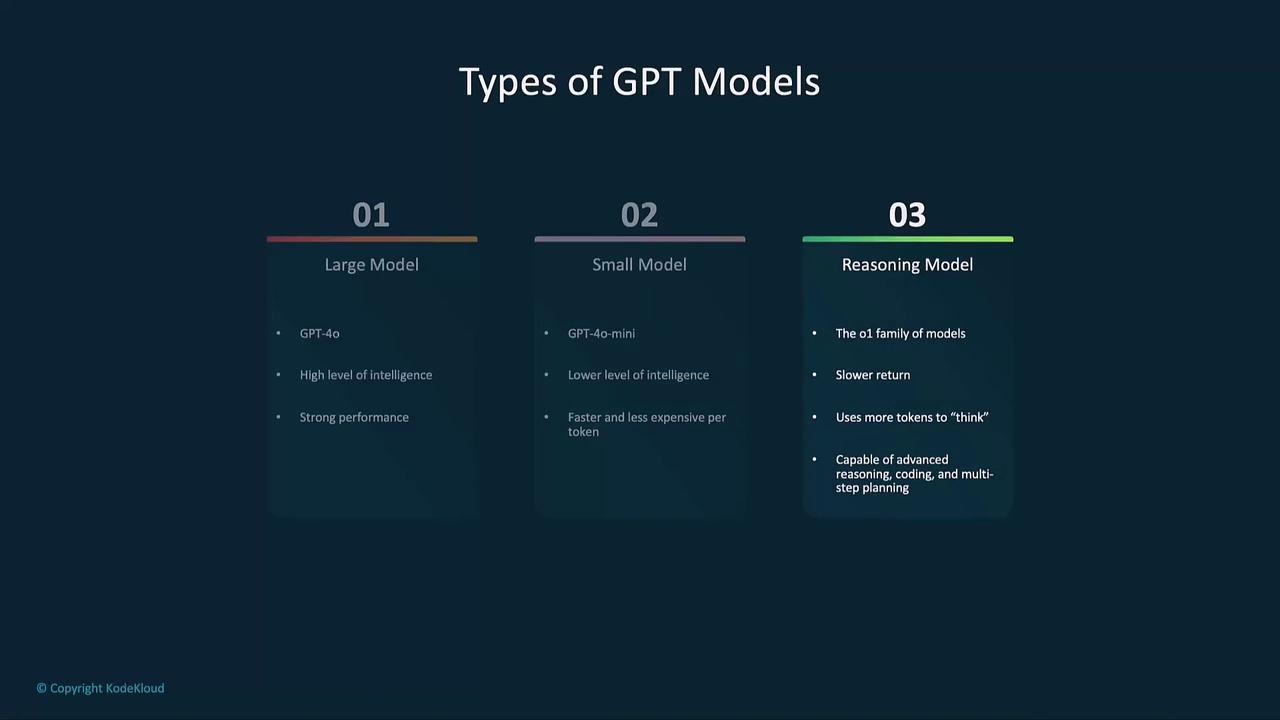 The image is a comparison chart of three types of GPT models: Large Model, Small Model, and Reasoning Model, highlighting their characteristics and differences.