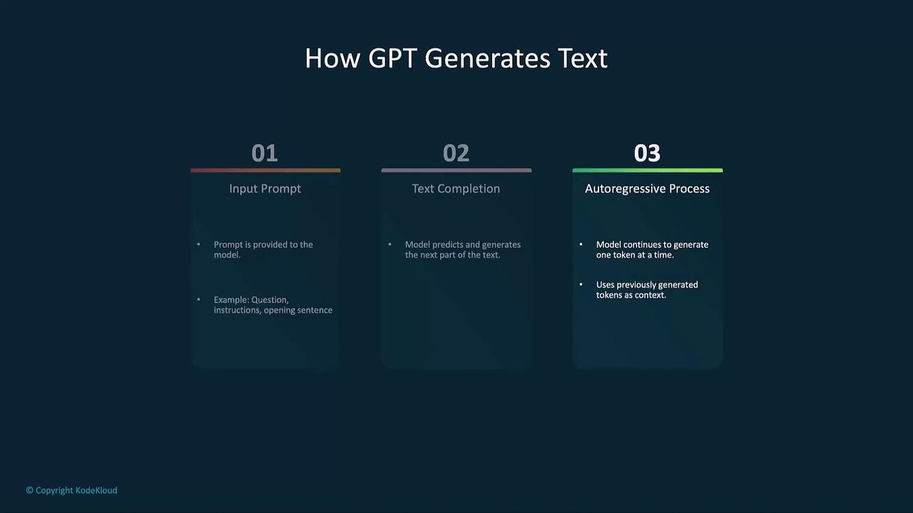 The image is a diagram explaining how GPT generates text, detailing three steps: input prompt, text completion, and autoregressive process.