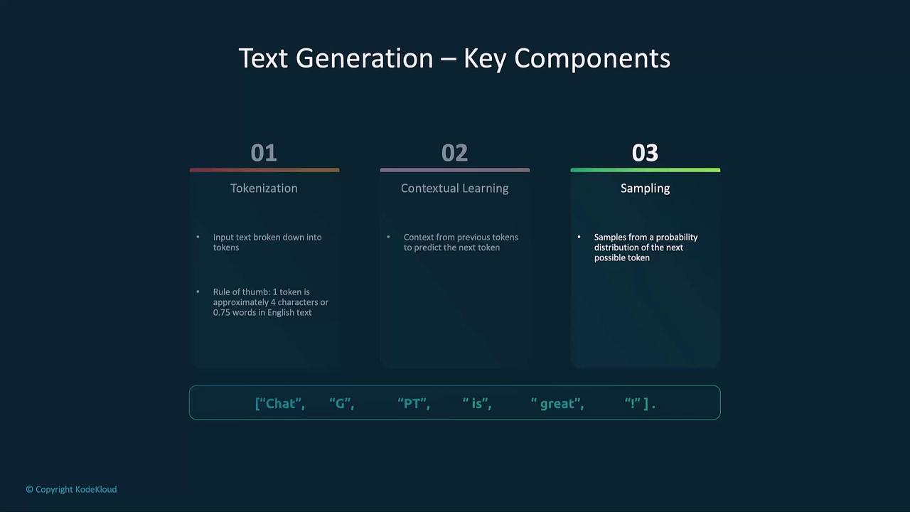 The image outlines the key components of text generation: tokenization, contextual learning, and sampling, with brief descriptions of each process. It also includes an example of tokenized text at the bottom.