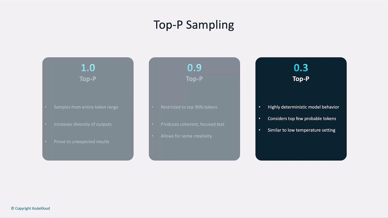 The image is a comparison of different Top-P sampling values (1.0, 0.9, 0.3) and their effects on model behavior, such as diversity, coherence, and determinism.