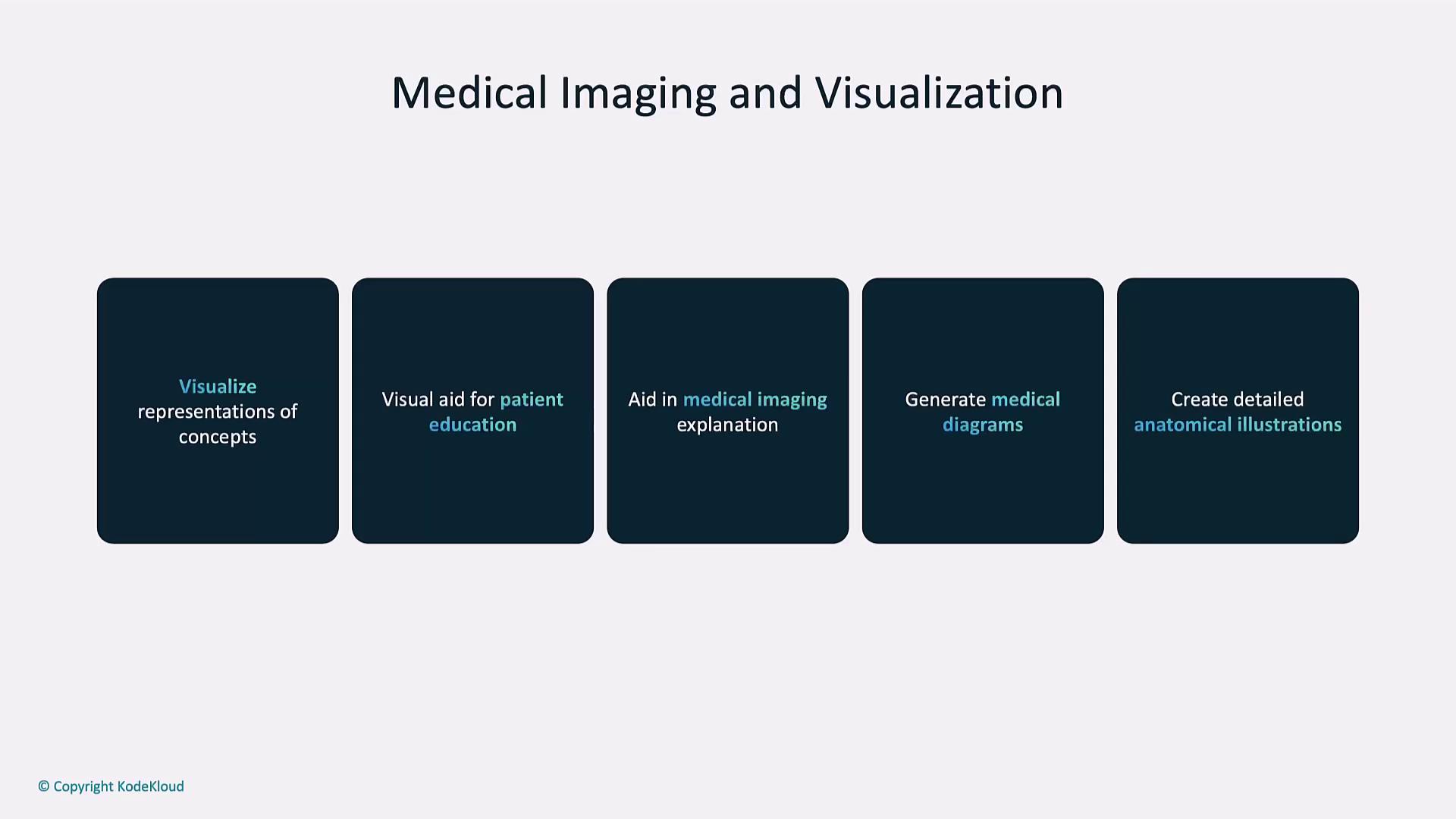 The image is a slide titled "Medical Imaging and Visualization," listing five purposes: visualizing concepts, aiding patient education, explaining medical imaging, generating medical diagrams, and creating anatomical illustrations.