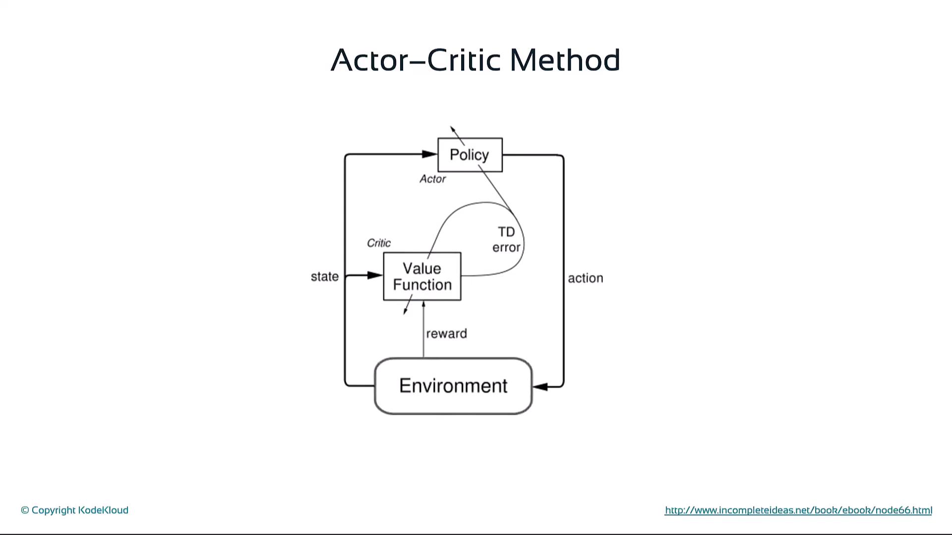 The image is a diagram illustrating the Actor-Critic Method in reinforcement learning, showing the interaction between the policy (actor), value function (critic), and the environment. It highlights the flow of state, action, reward, and TD error.