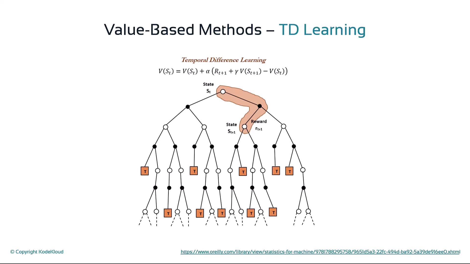 The image illustrates a decision tree related to value-based methods in temporal difference (TD) learning, showing states, rewards, and transitions. It includes a formula for updating the value function in TD learning.