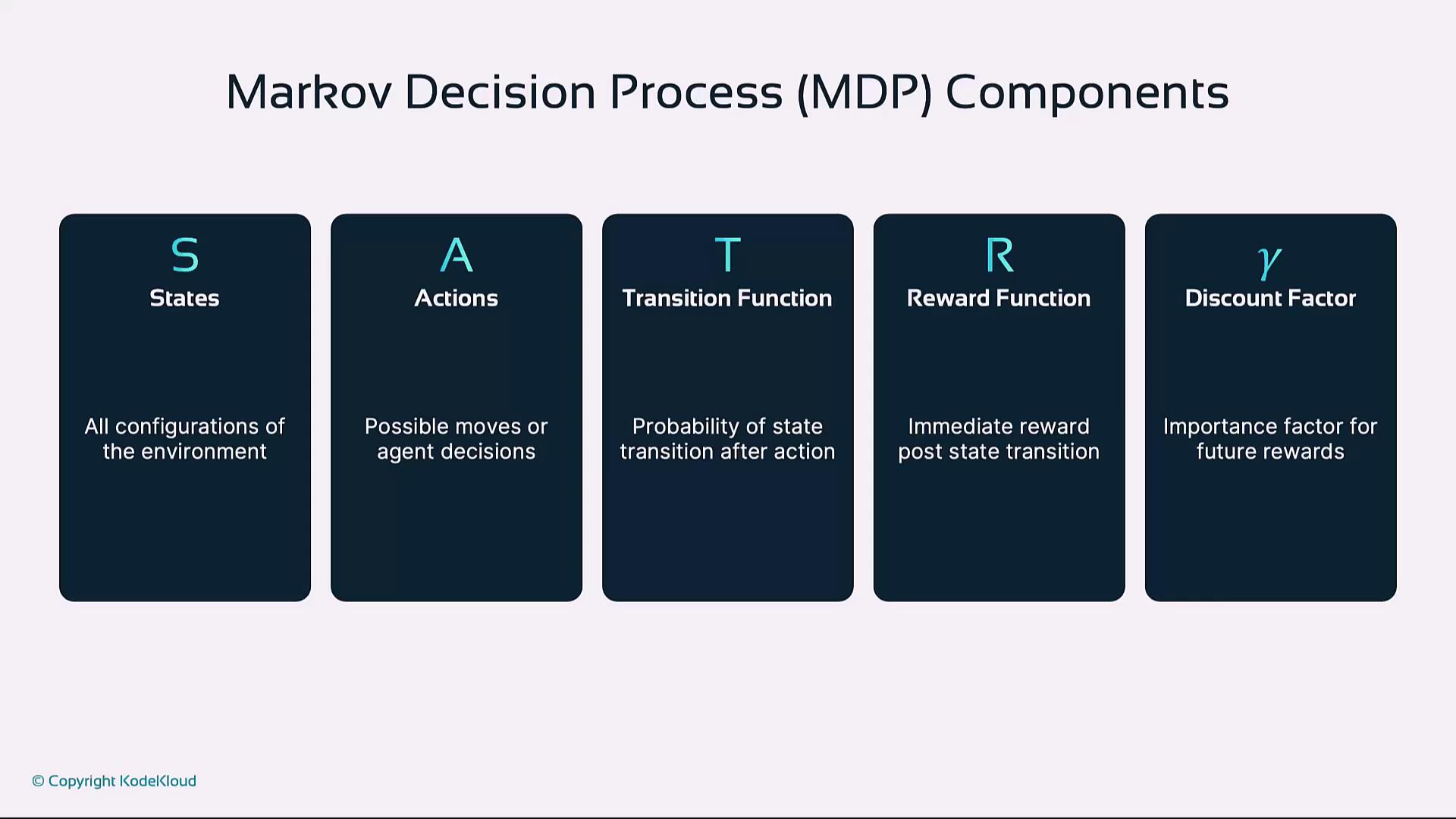 The image outlines the components of a Markov Decision Process (MDP), including States, Actions, Transition Function, Reward Function, and Discount Factor.