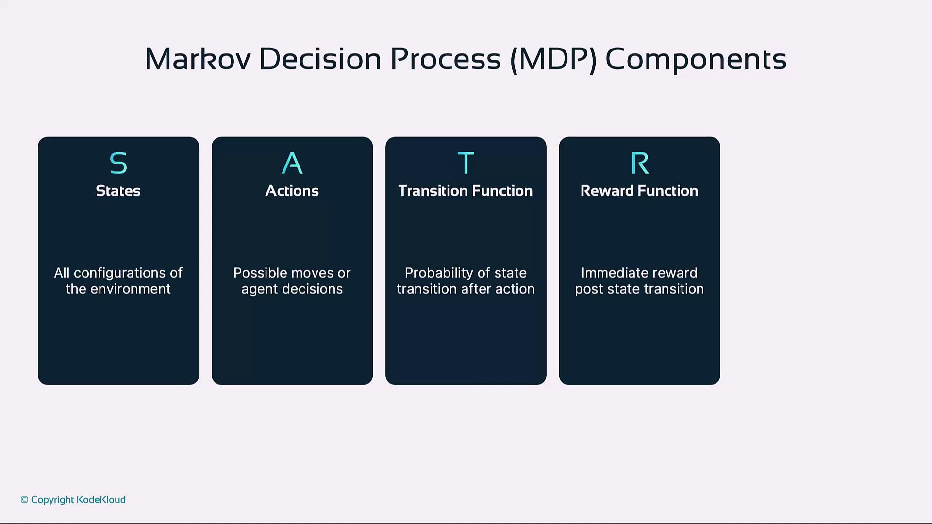 The image outlines the components of a Markov Decision Process (MDP), including States, Actions, Transition Function, and Reward Function.