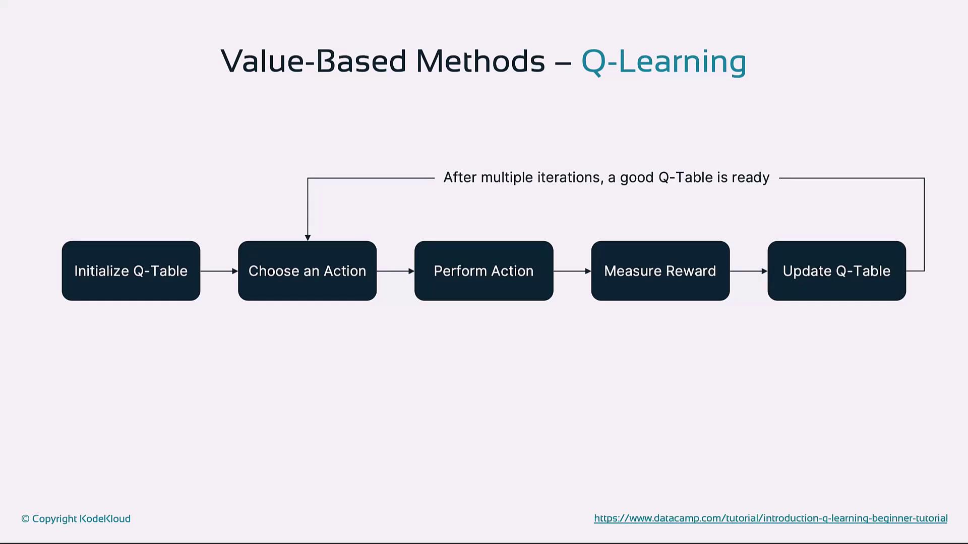 The image illustrates the Q-Learning process in value-based methods, showing a flowchart with steps: Initialize Q-Table, Choose an Action, Perform Action, Measure Reward, and Update Q-Table. It highlights that after multiple iterations, a good Q-Table is ready.