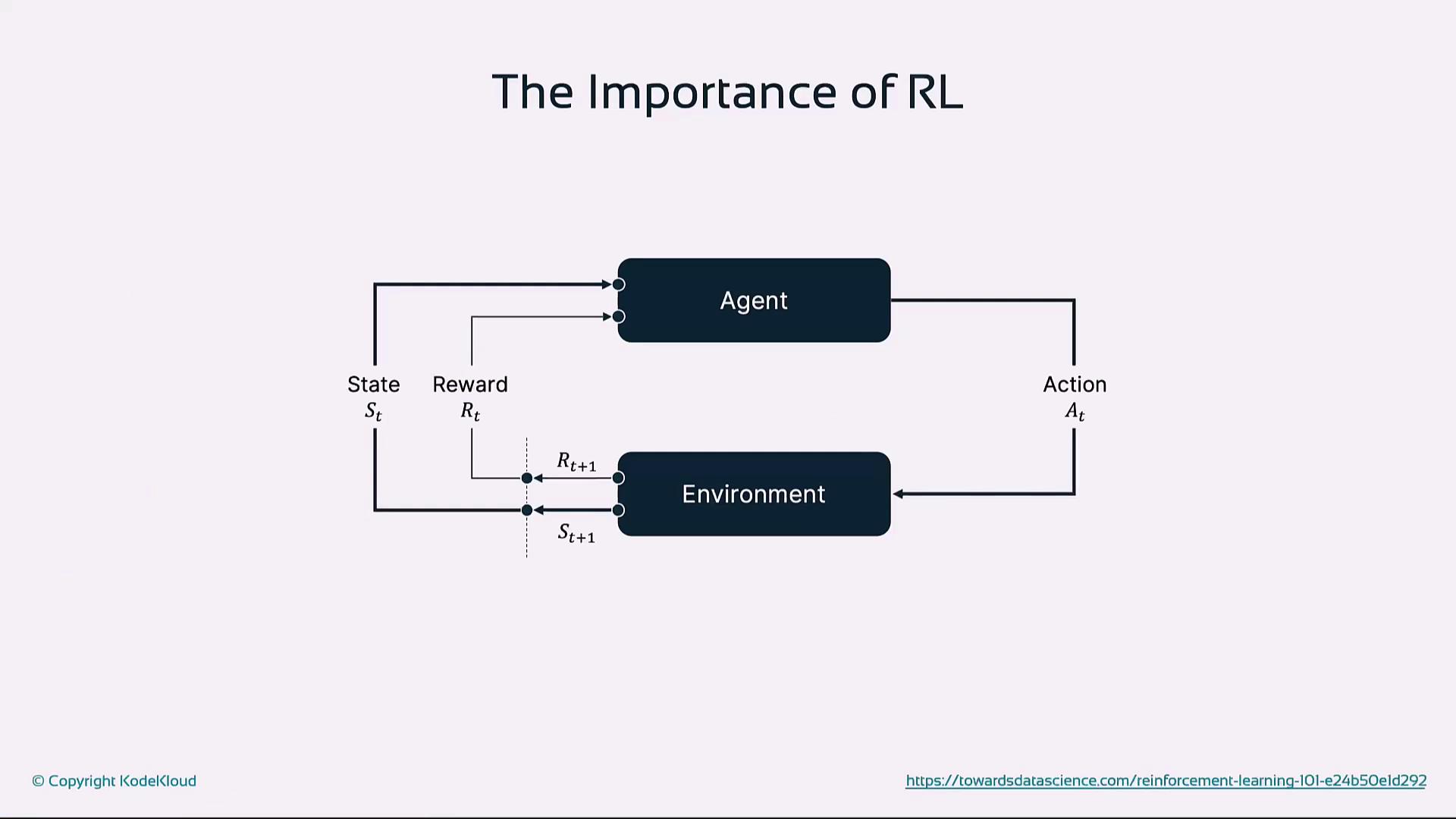 The image is a diagram illustrating the interaction between an agent and an environment in reinforcement learning, showing the flow of state, action, and reward.