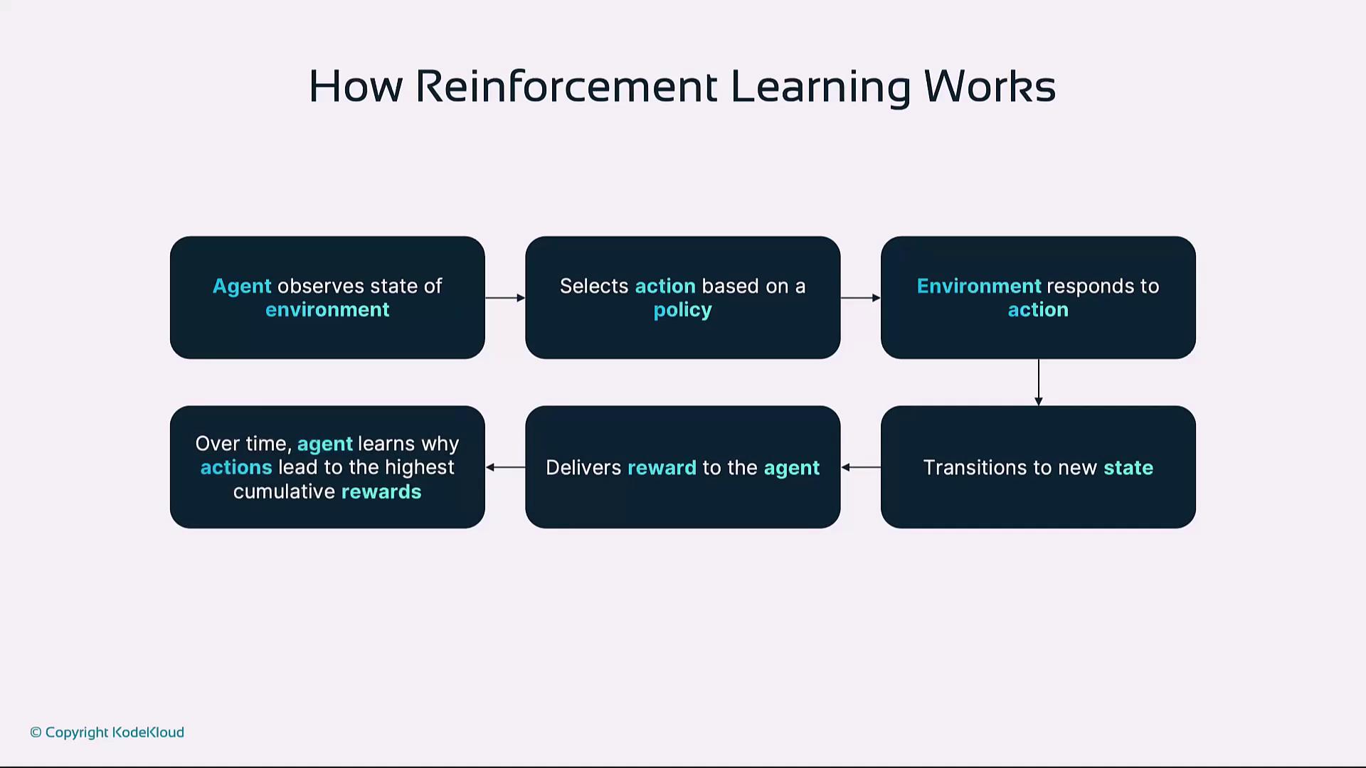 The image is a flowchart explaining how reinforcement learning works, detailing the process of an agent observing the environment, selecting actions, receiving responses, and learning from rewards.
