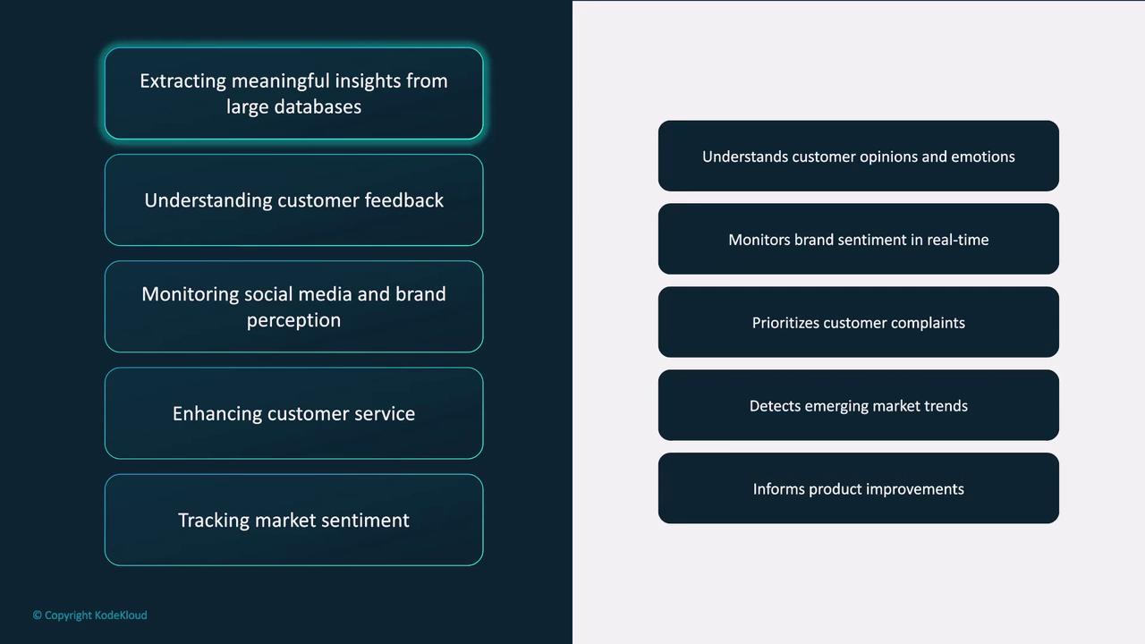 The image lists benefits of data analysis and customer feedback, including extracting insights, monitoring social media, and tracking market sentiment. It also highlights understanding customer opinions, real-time sentiment monitoring, and informing product improvements.