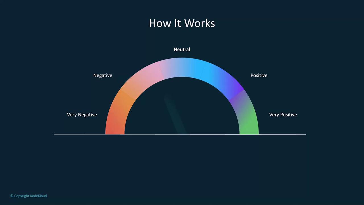 The image shows a semicircular gradient scale labeled "How It Works," ranging from "Very Negative" to "Very Positive," with "Neutral" in the center.