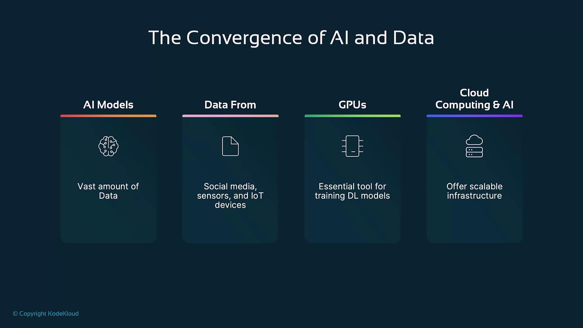 The image illustrates the convergence of AI and data, highlighting AI models, data sources, GPUs, and cloud computing as key components.