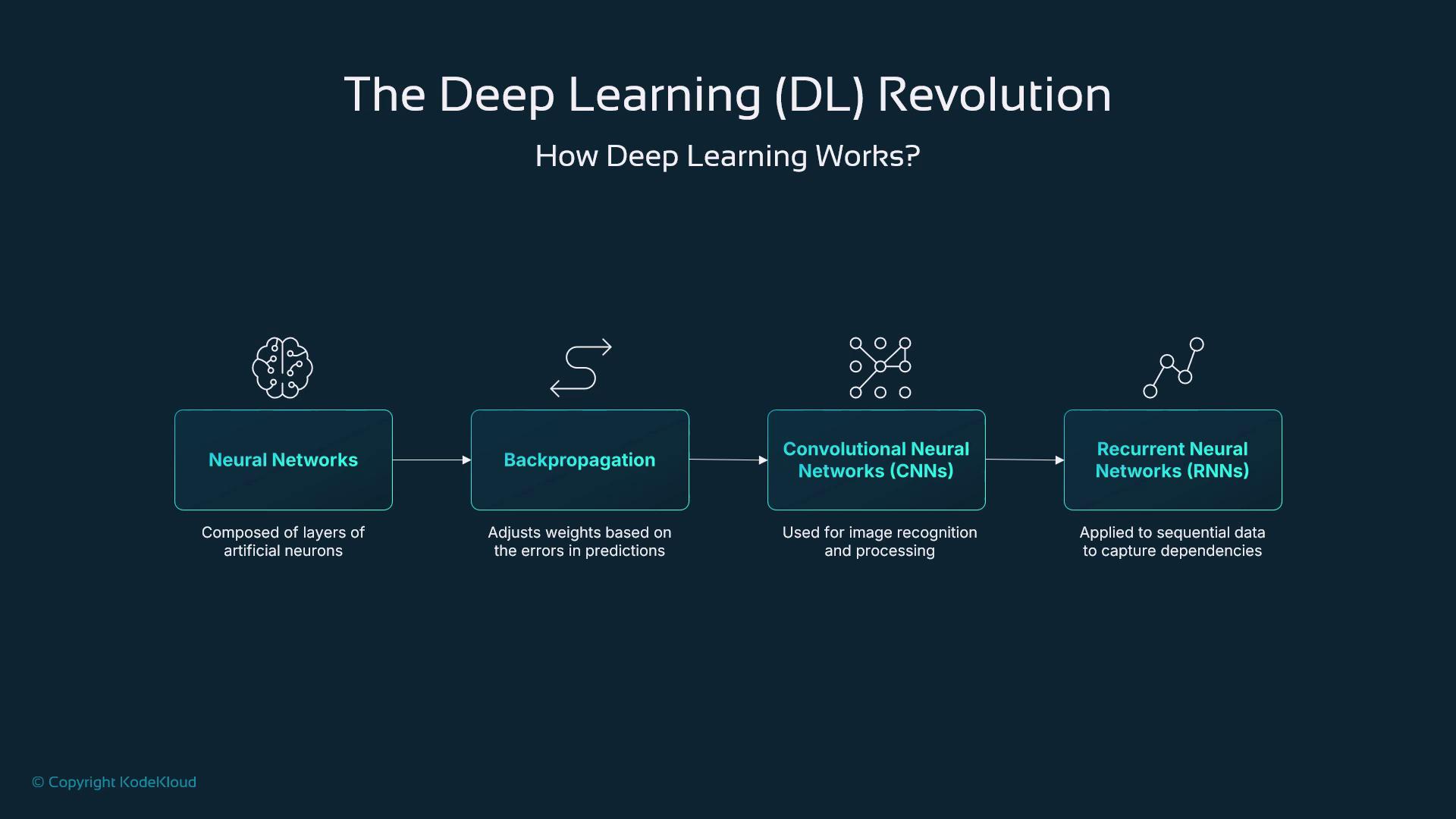 The image is a flowchart titled "The Deep Learning (DL) Revolution," explaining how deep learning works through neural networks, backpropagation, convolutional neural networks (CNNs), and recurrent neural networks (RNNs).