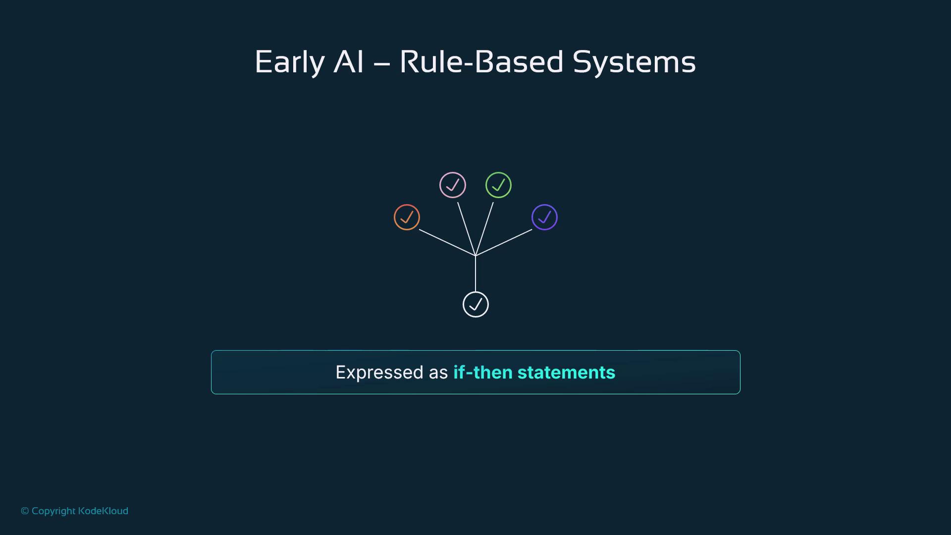 The image illustrates early AI rule-based systems with a diagram showing interconnected nodes, and it mentions that these systems are expressed as "if-then statements."