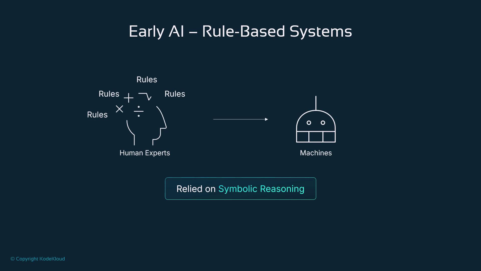 The image illustrates early AI rule-based systems, showing human experts providing rules to machines, relying on symbolic reasoning.