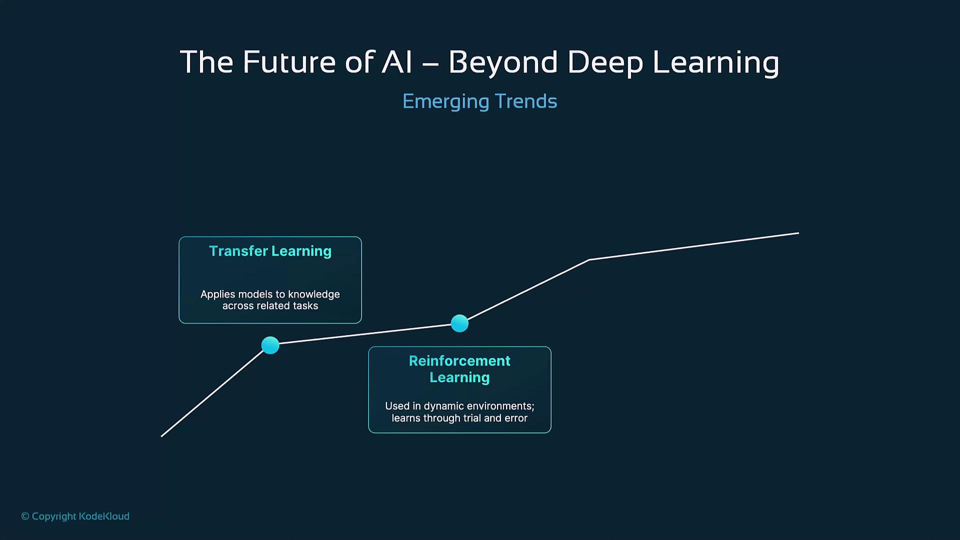 The image is a diagram titled "The Future of AI – Beyond Deep Learning," highlighting emerging trends such as Transfer Learning and Reinforcement Learning.