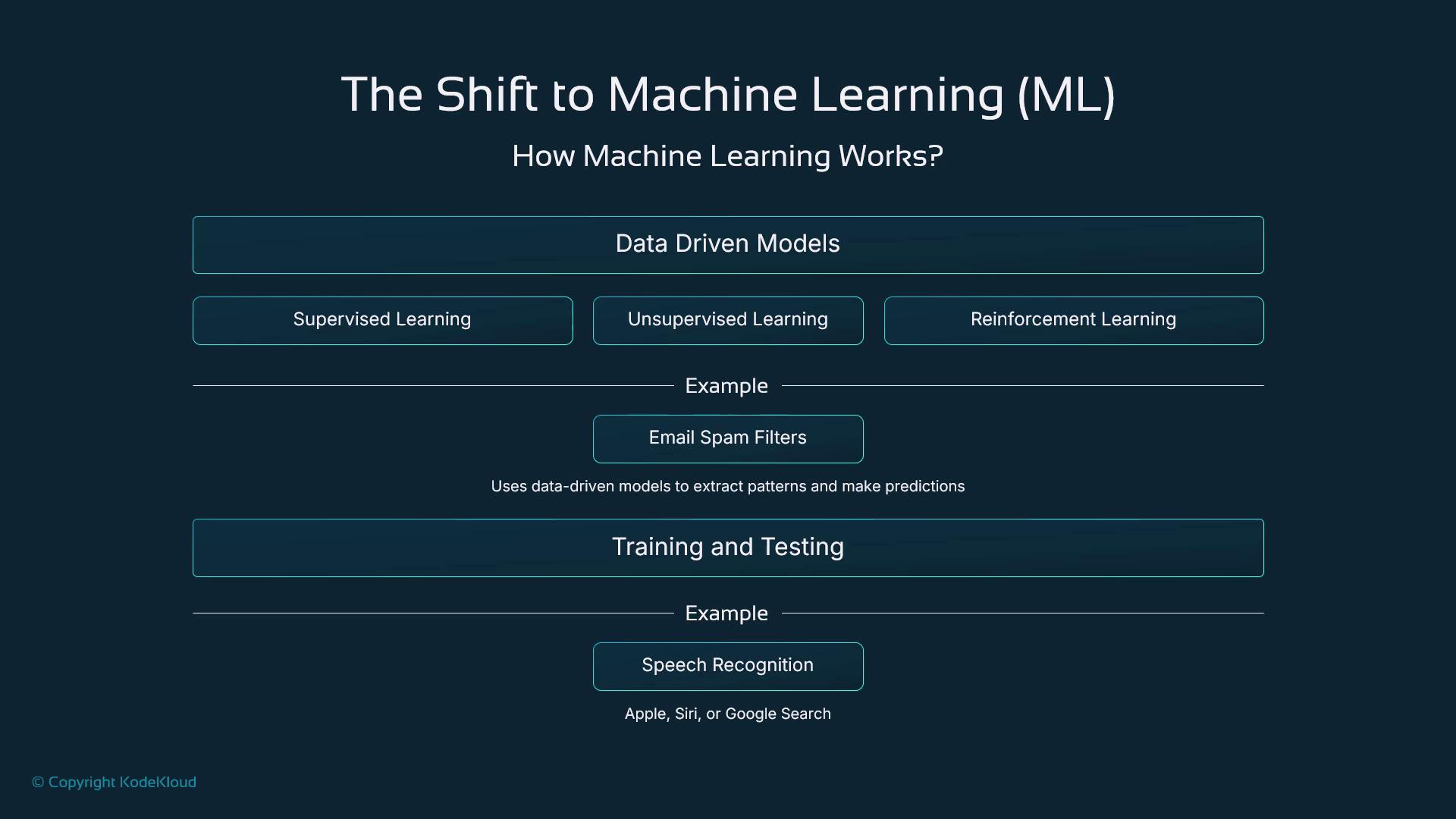 The image is an infographic explaining machine learning, highlighting data-driven models like supervised, unsupervised, and reinforcement learning, with examples such as email spam filters and speech recognition.