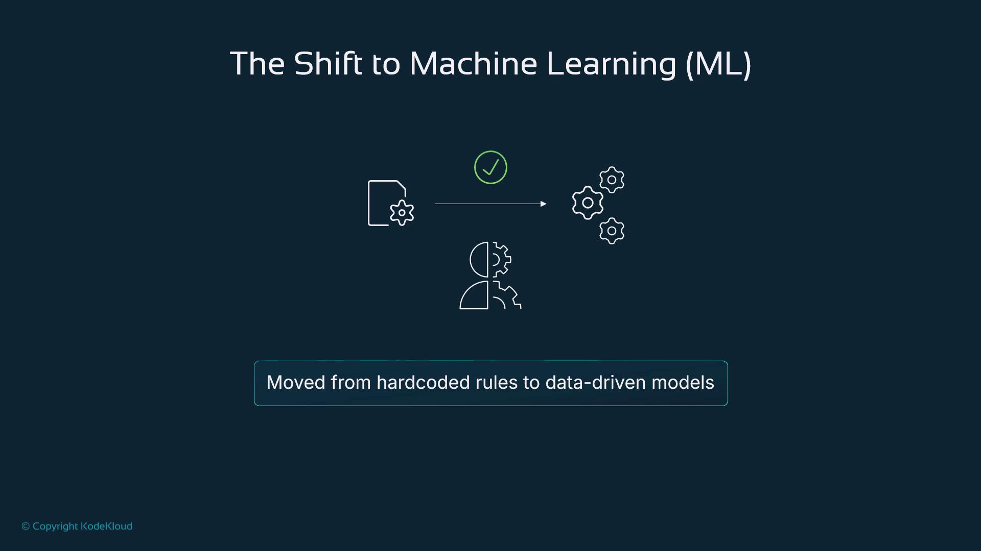 The image illustrates the shift to machine learning, highlighting the transition from hardcoded rules to data-driven models. It includes icons representing this change and a checkmark indicating success.