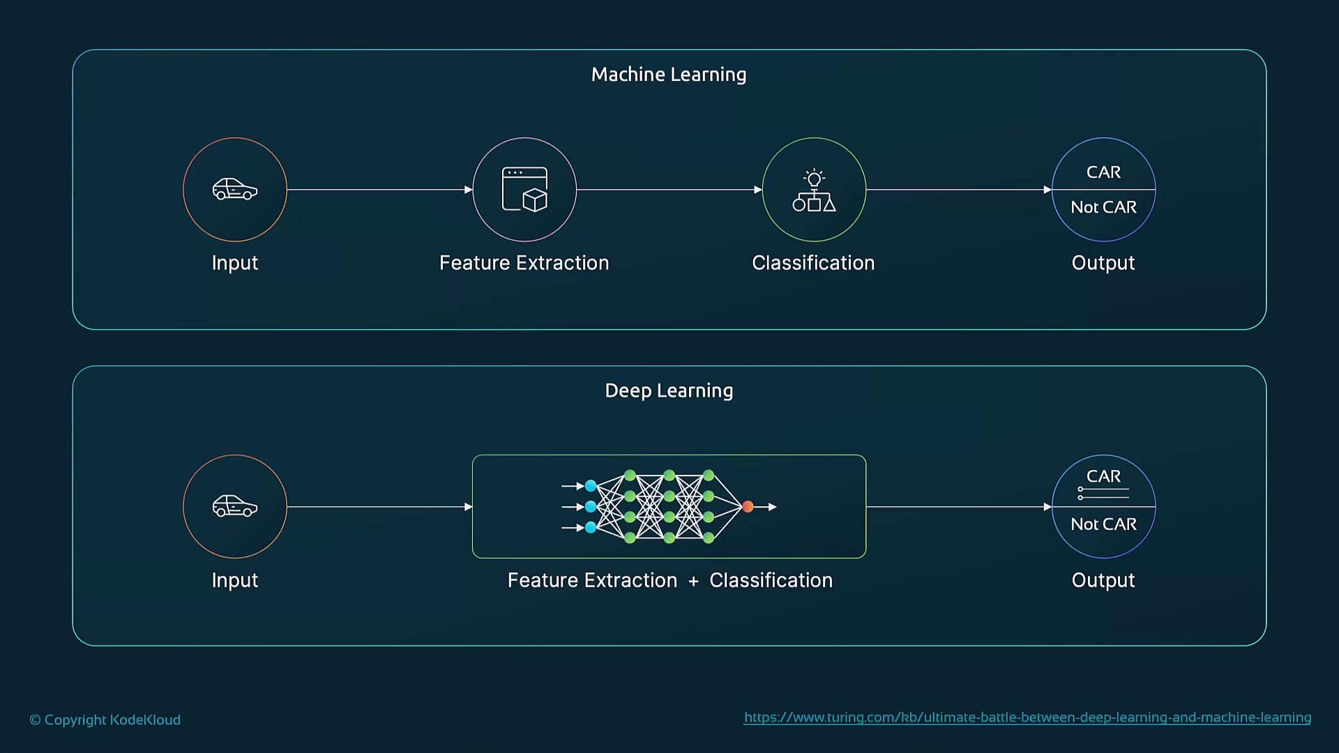 The image compares machine learning and deep learning processes for classifying input as "CAR" or "Not CAR," highlighting feature extraction and classification steps. Machine learning separates these steps, while deep learning combines them using a neural network.