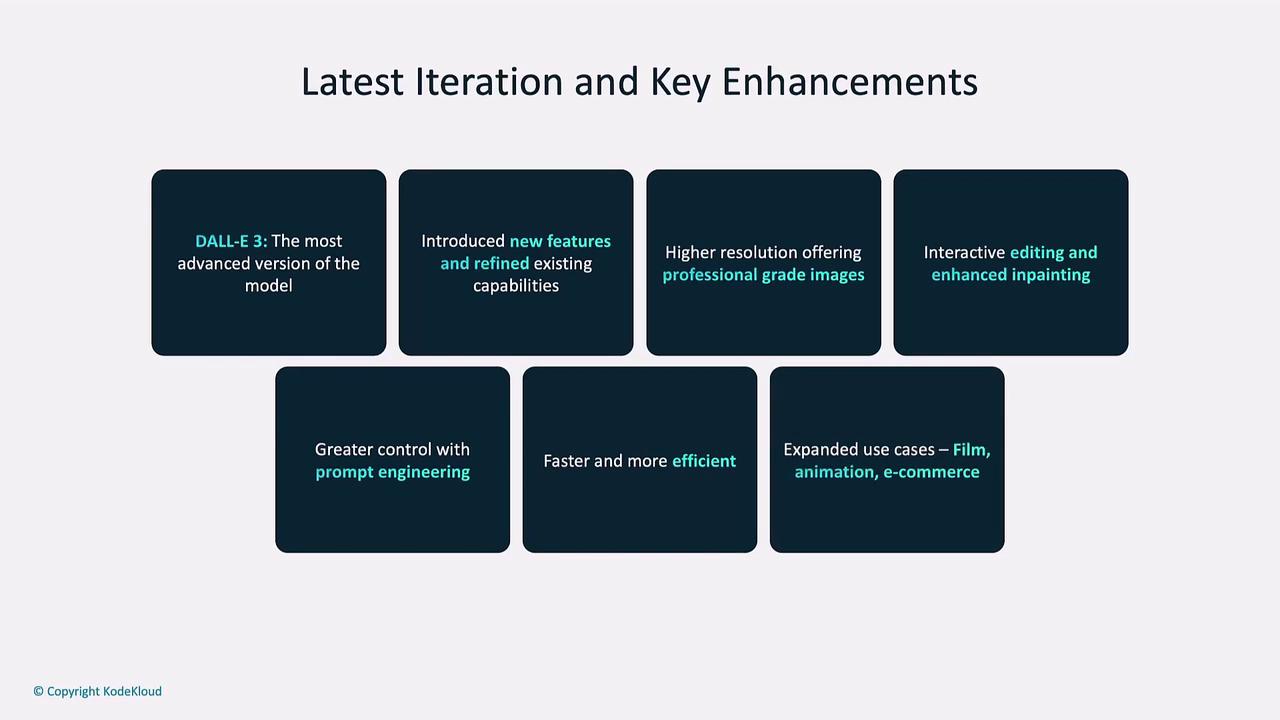 The image outlines key enhancements of DALL-E 3, highlighting features like new capabilities, higher resolution, interactive editing, and expanded use cases in film, animation, and e-commerce.