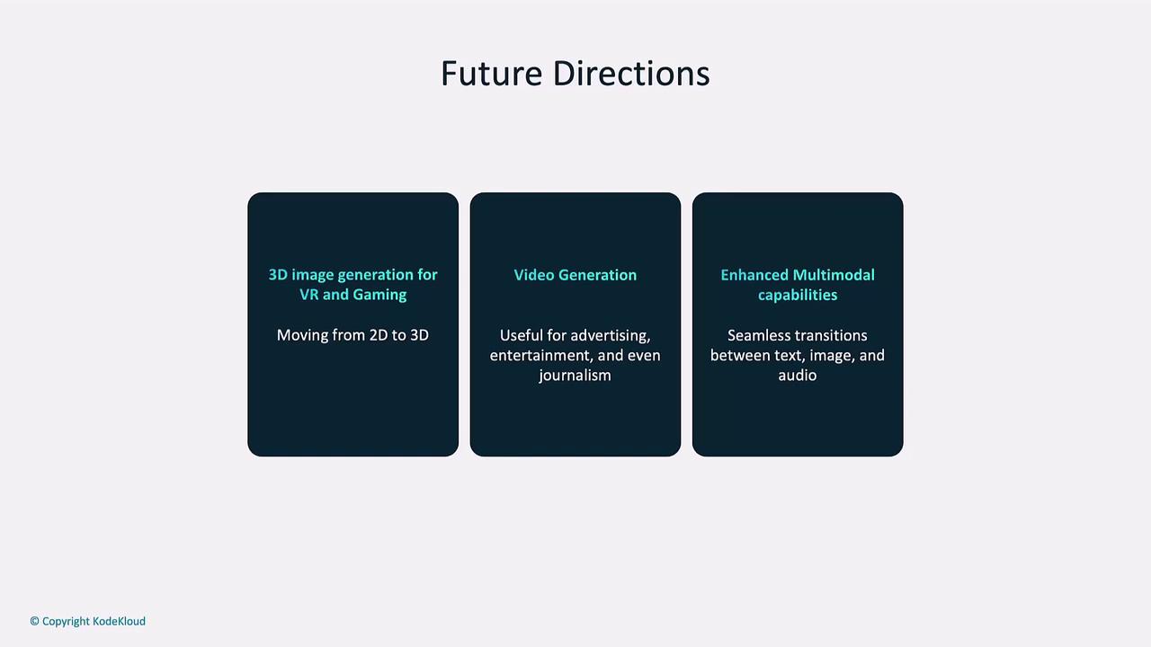 The image outlines future directions in technology, focusing on 3D image generation for VR and gaming, video generation for various industries, and enhanced multimodal capabilities for seamless transitions between text, image, and audio.