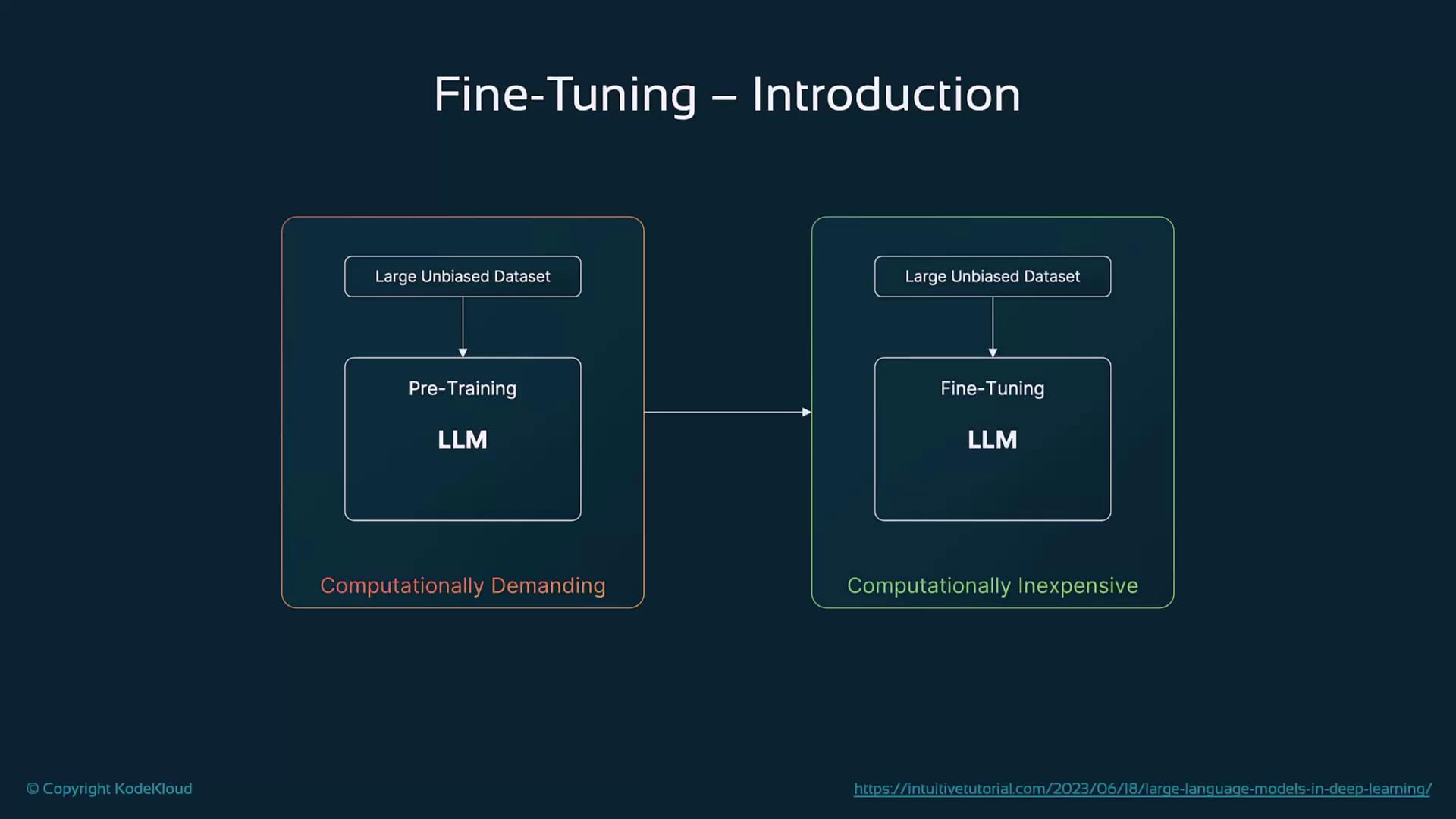 The image illustrates the process of fine-tuning large language models (LLMs), comparing the computational demands of pre-training versus fine-tuning using a large unbiased dataset.