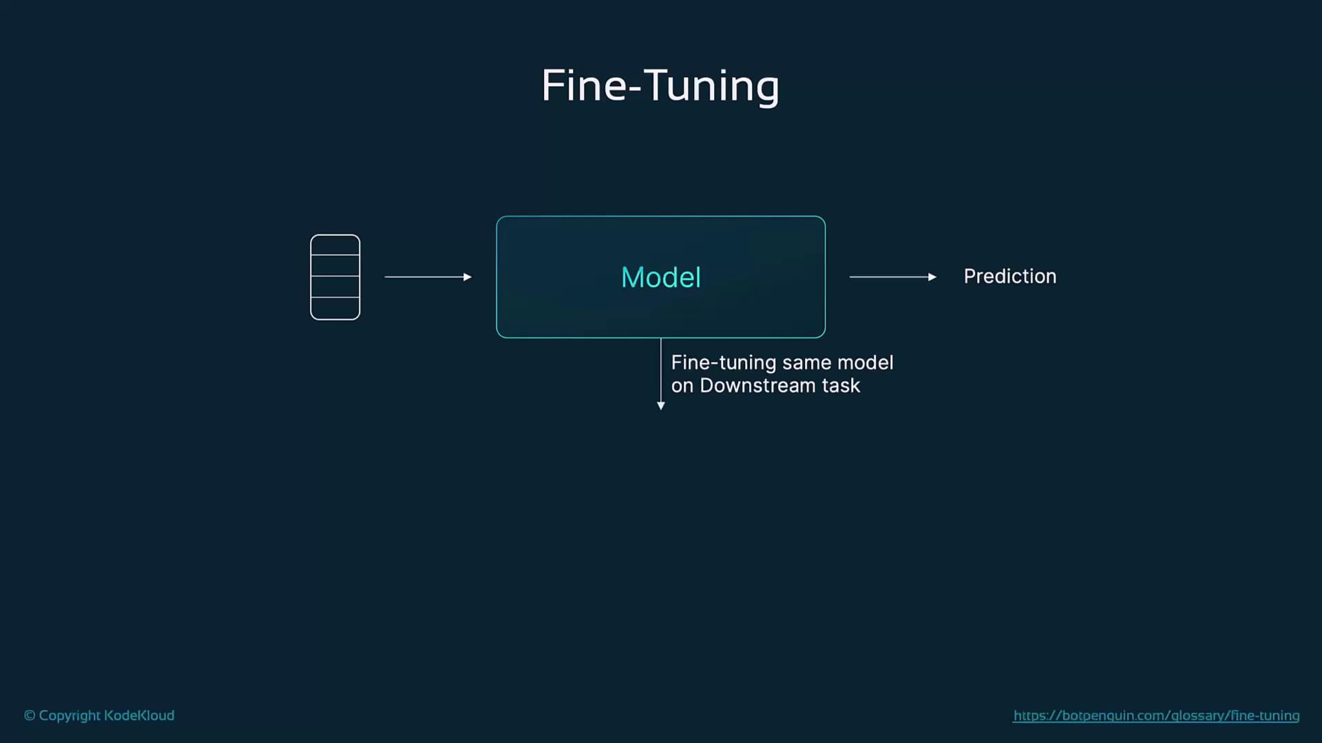 The image is a diagram illustrating the concept of fine-tuning a model for a downstream task, showing data input, model processing, and prediction output.