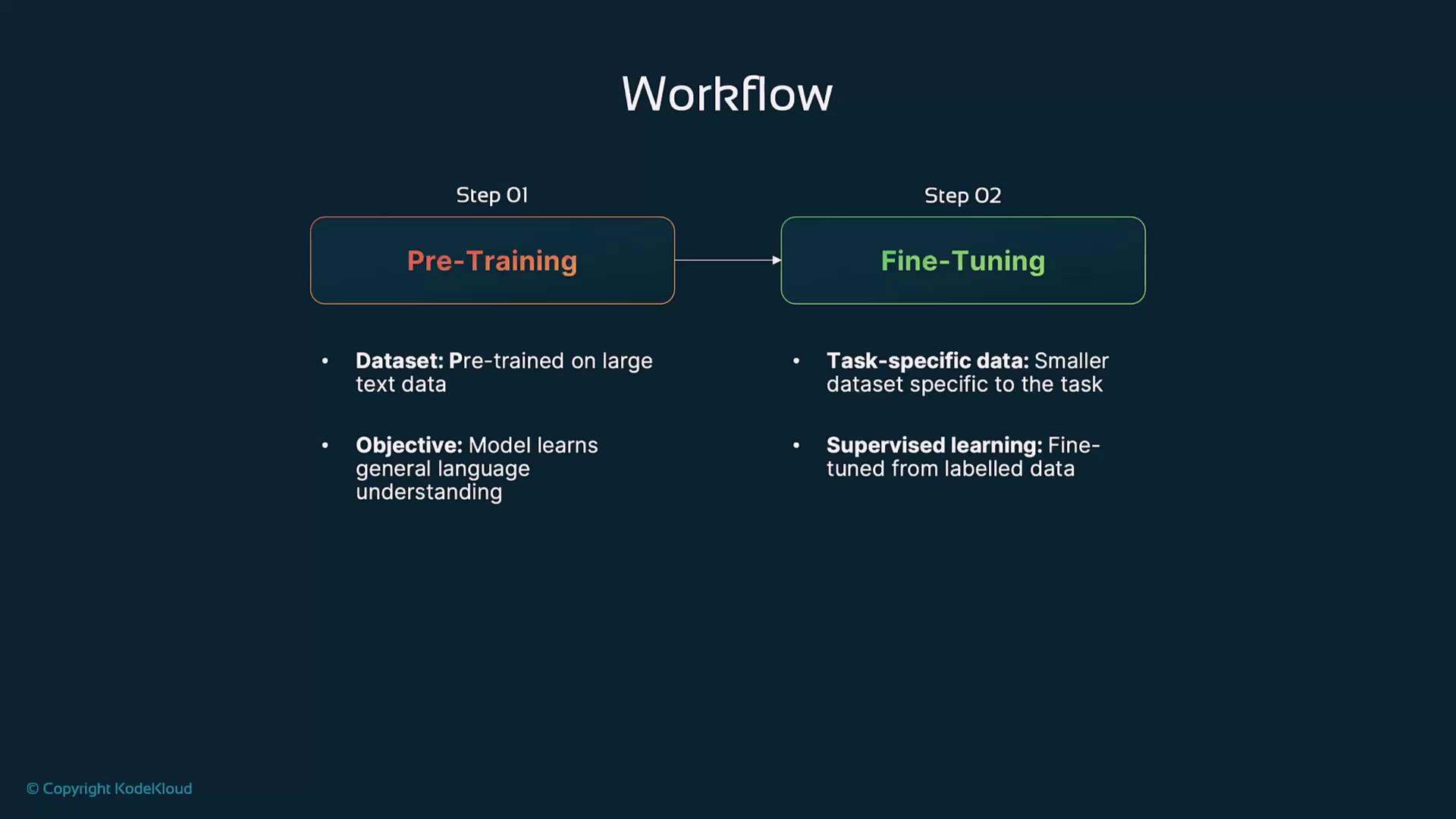The image shows a workflow diagram with two steps: "Pre-Training" and "Fine-Tuning." It describes the datasets and objectives for each step in the context of model training.